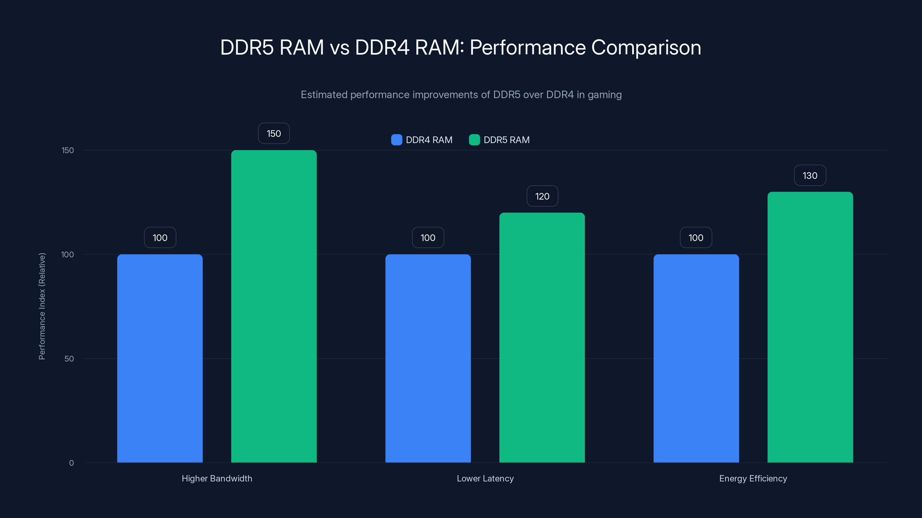 DDR5 RAM vs DDR4 RAM: Performance Comparison
