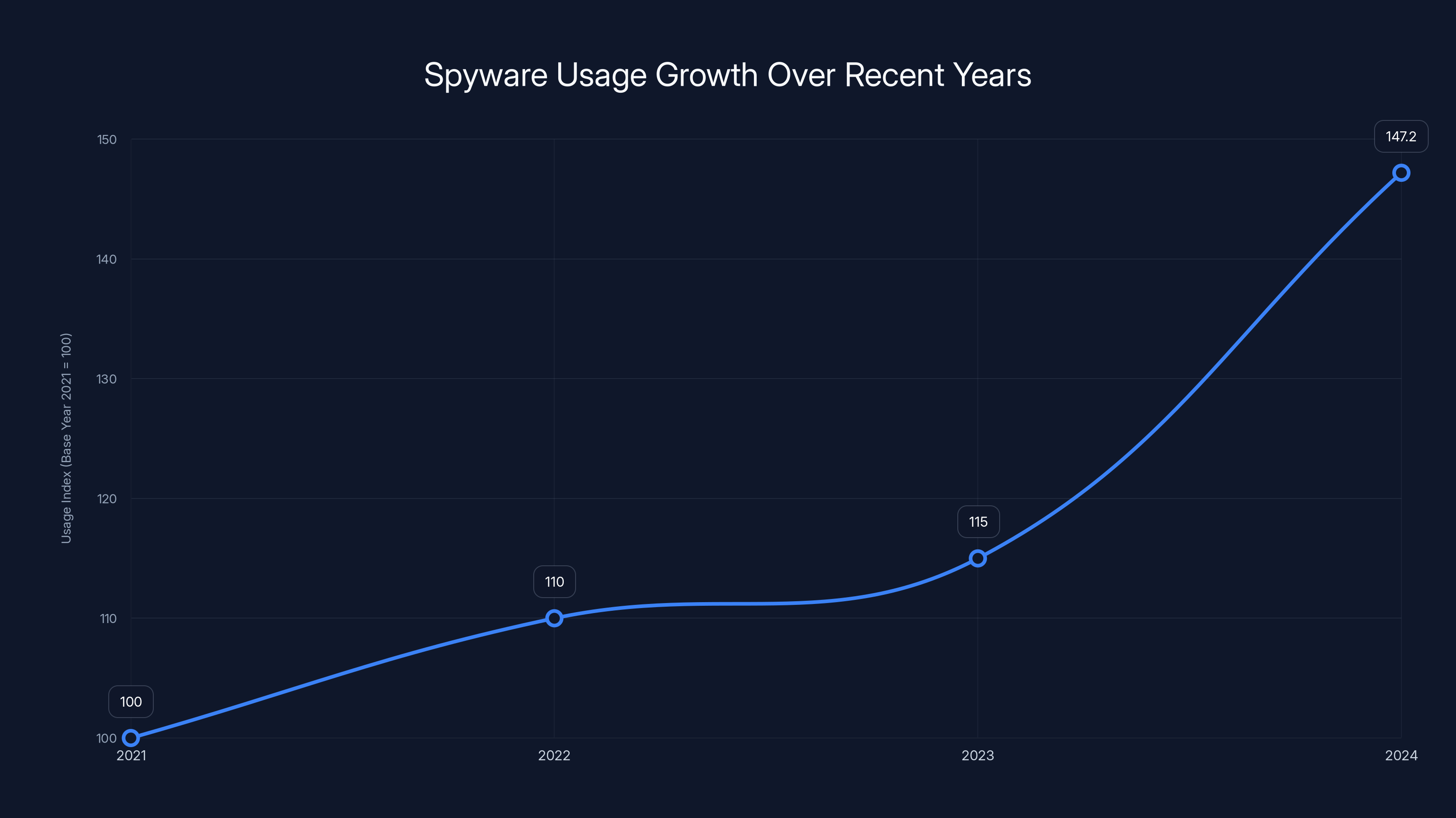 Spyware Usage Growth Over Recent Years