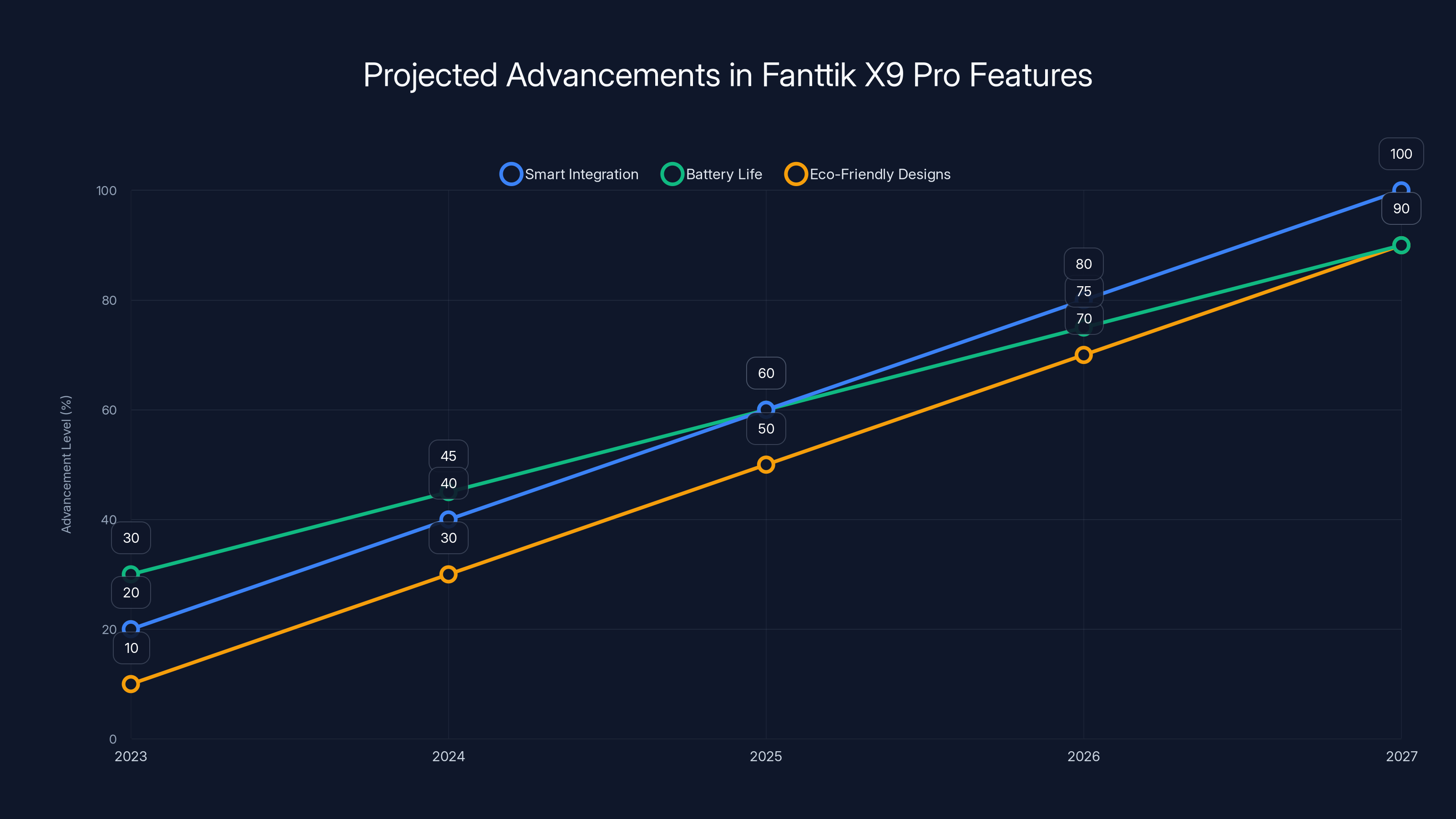 Projected Advancements in Fanttik X9 Pro Features