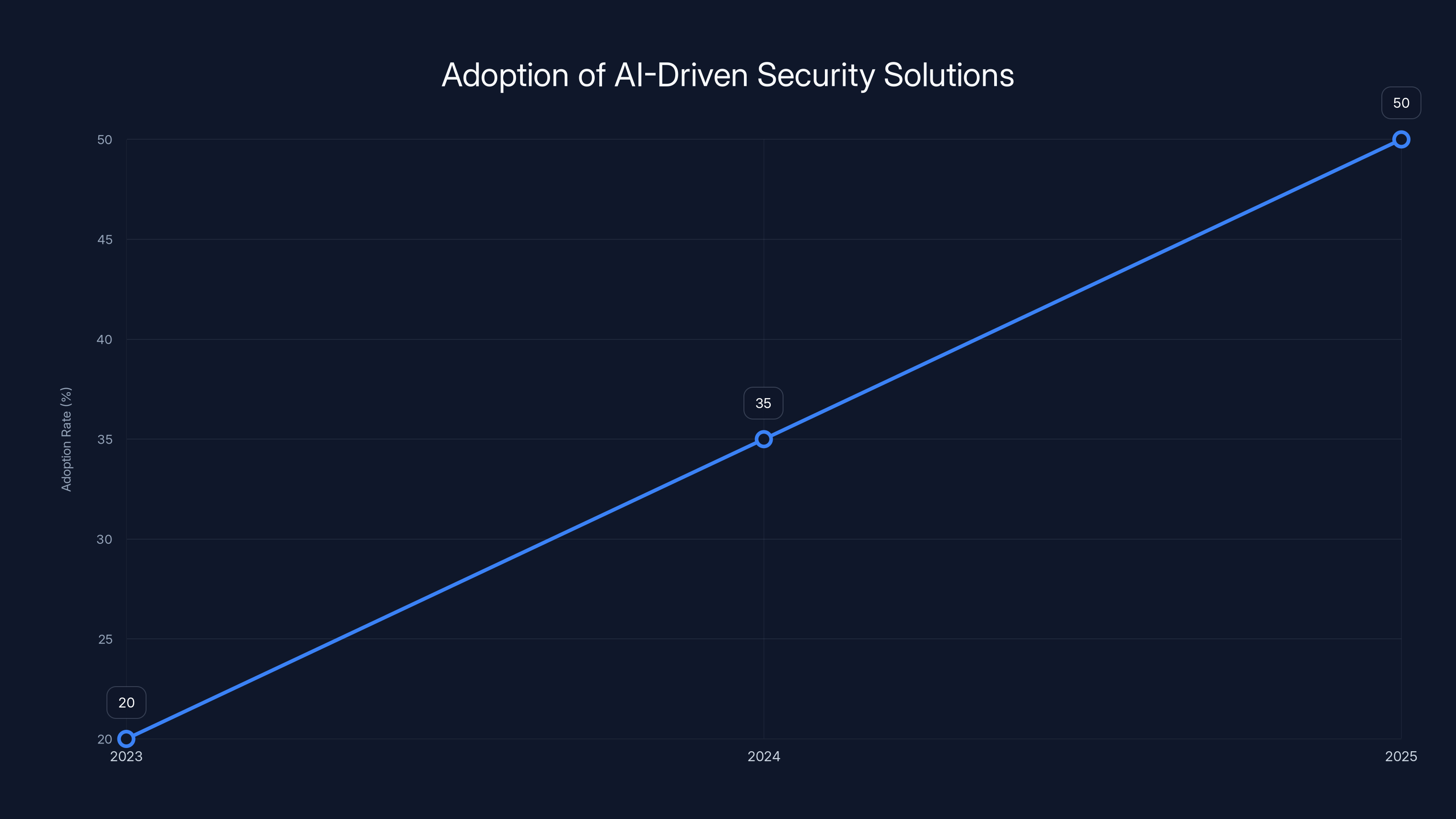 Adoption of AI-Driven Security Solutions