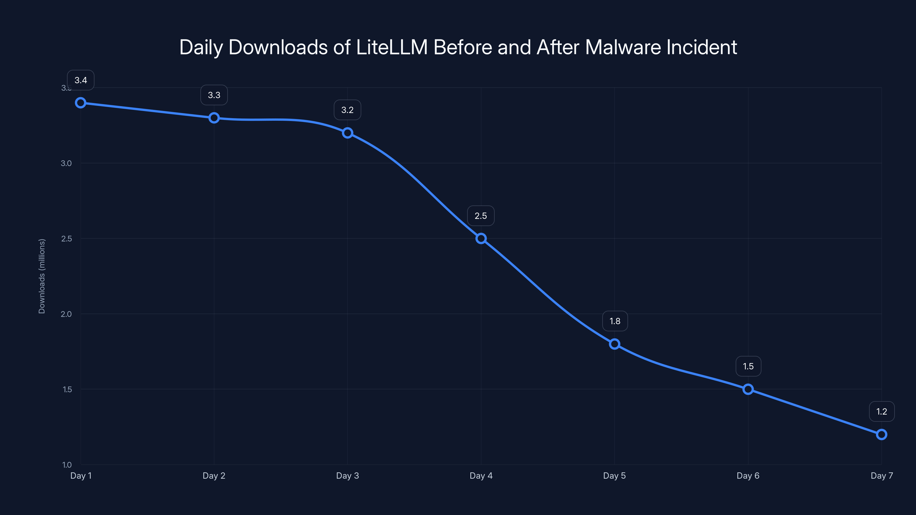 Daily Downloads of LiteLLM Before and After Malware Incident