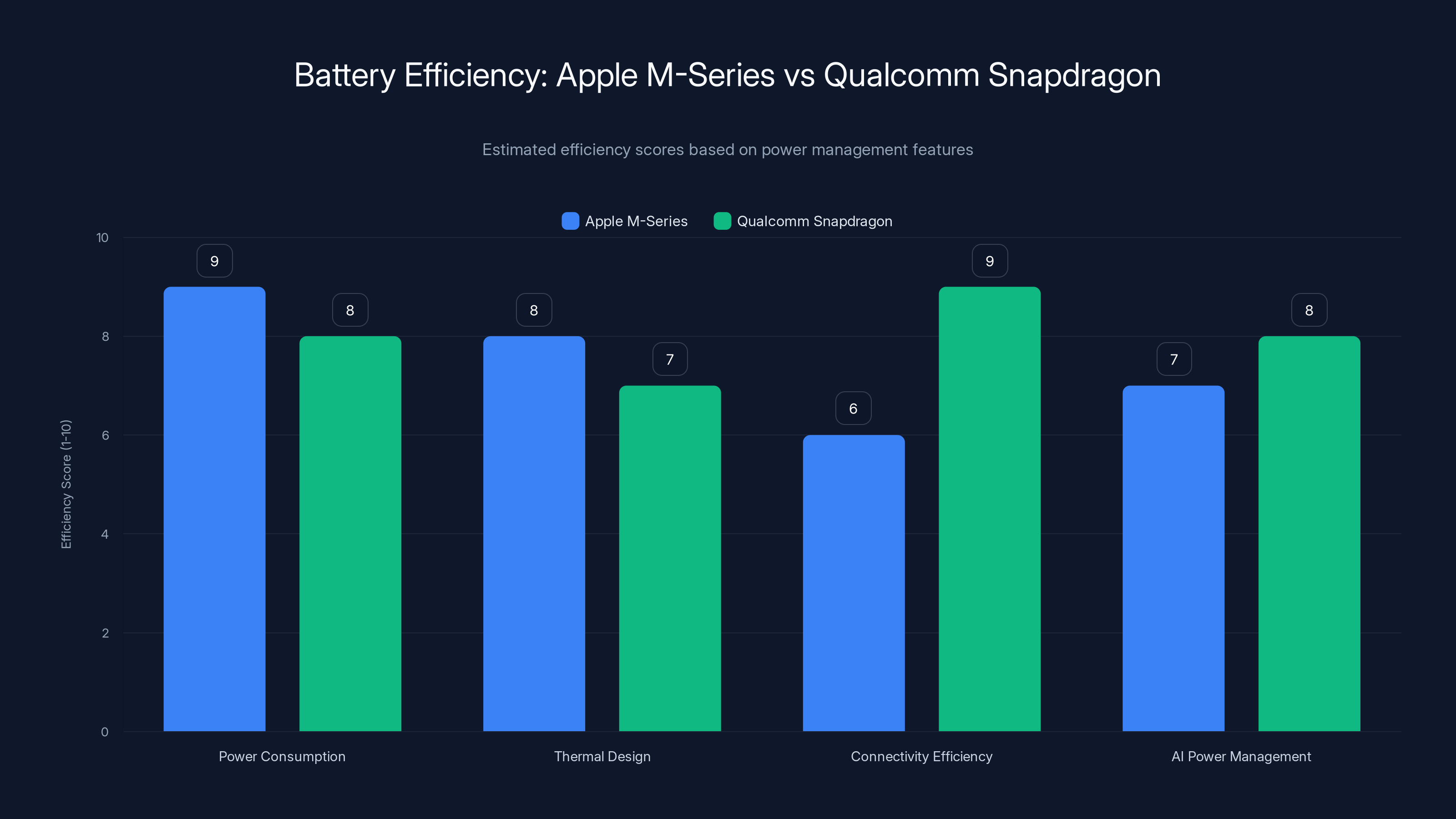 Battery Efficiency: Apple M-Series vs Qualcomm Snapdragon