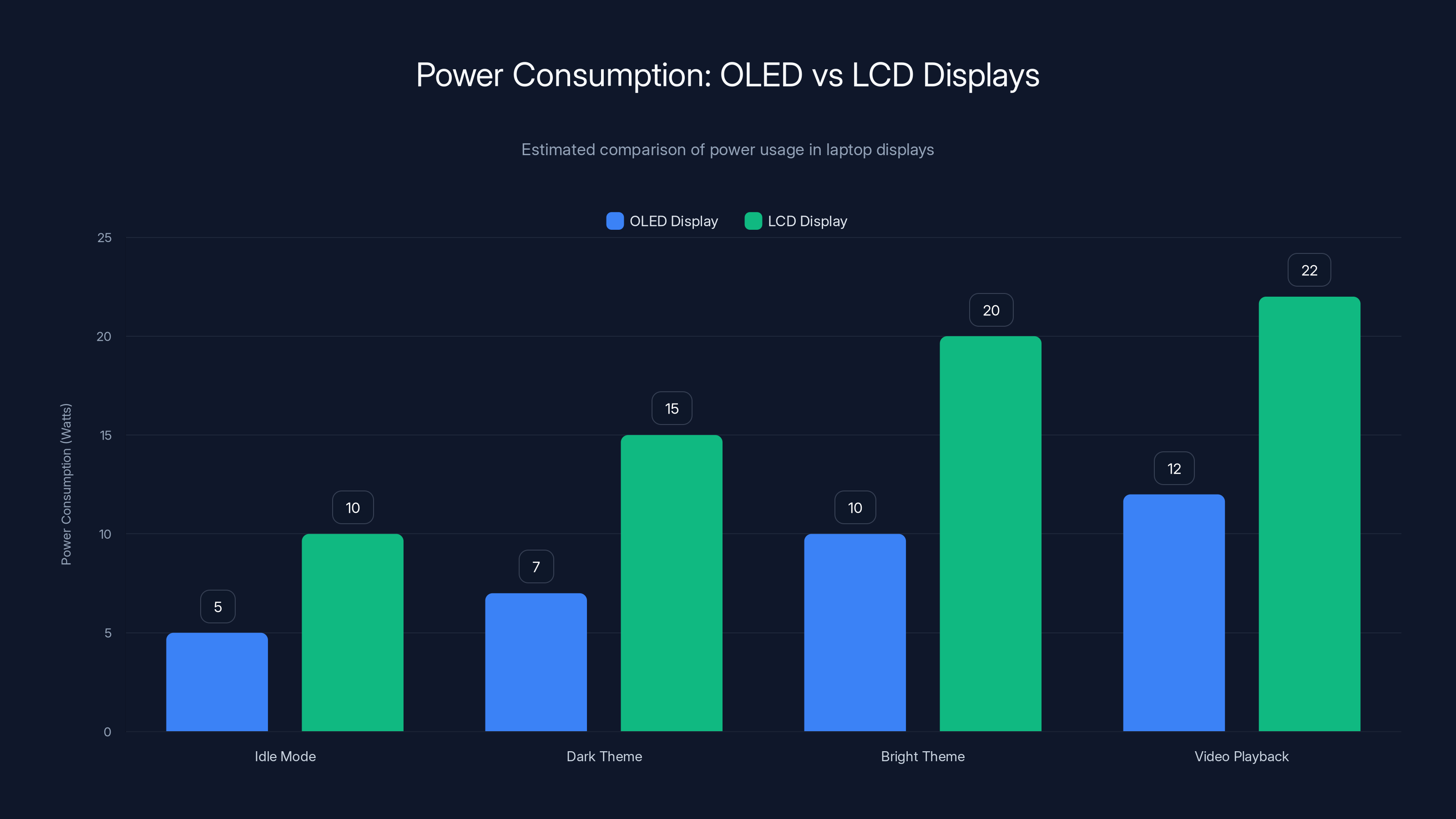 Power Consumption: OLED vs LCD Displays
