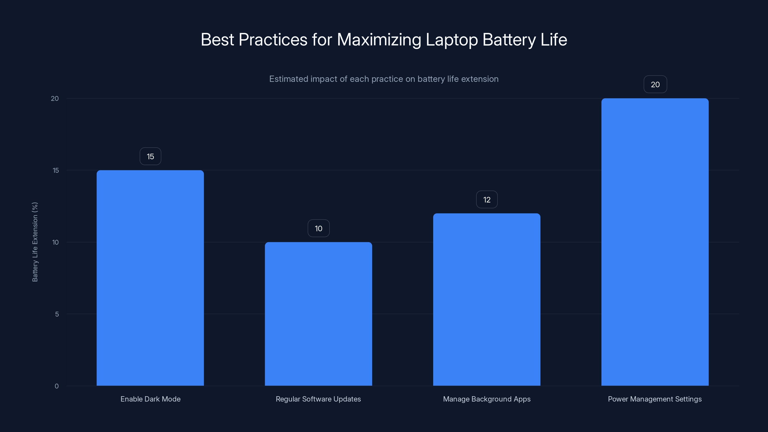 Best Practices for Maximizing Laptop Battery Life