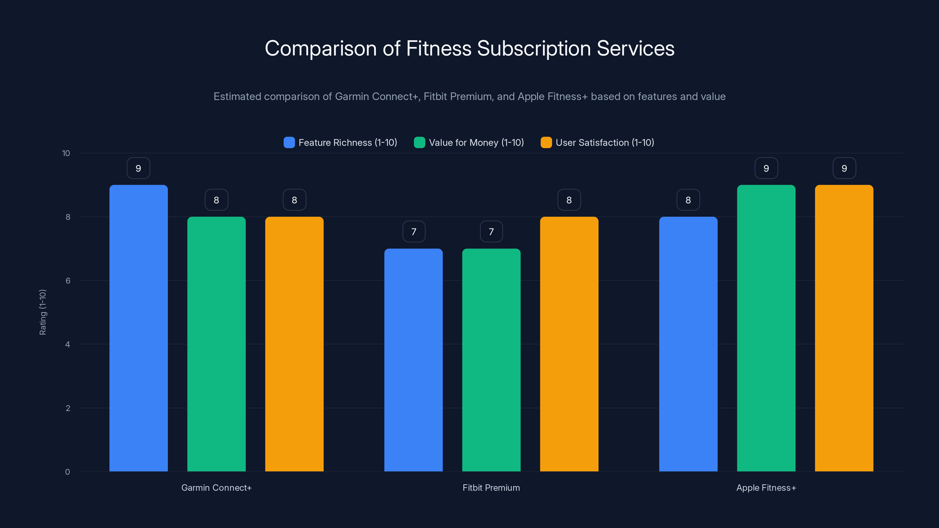 Comparison of Fitness Subscription Services