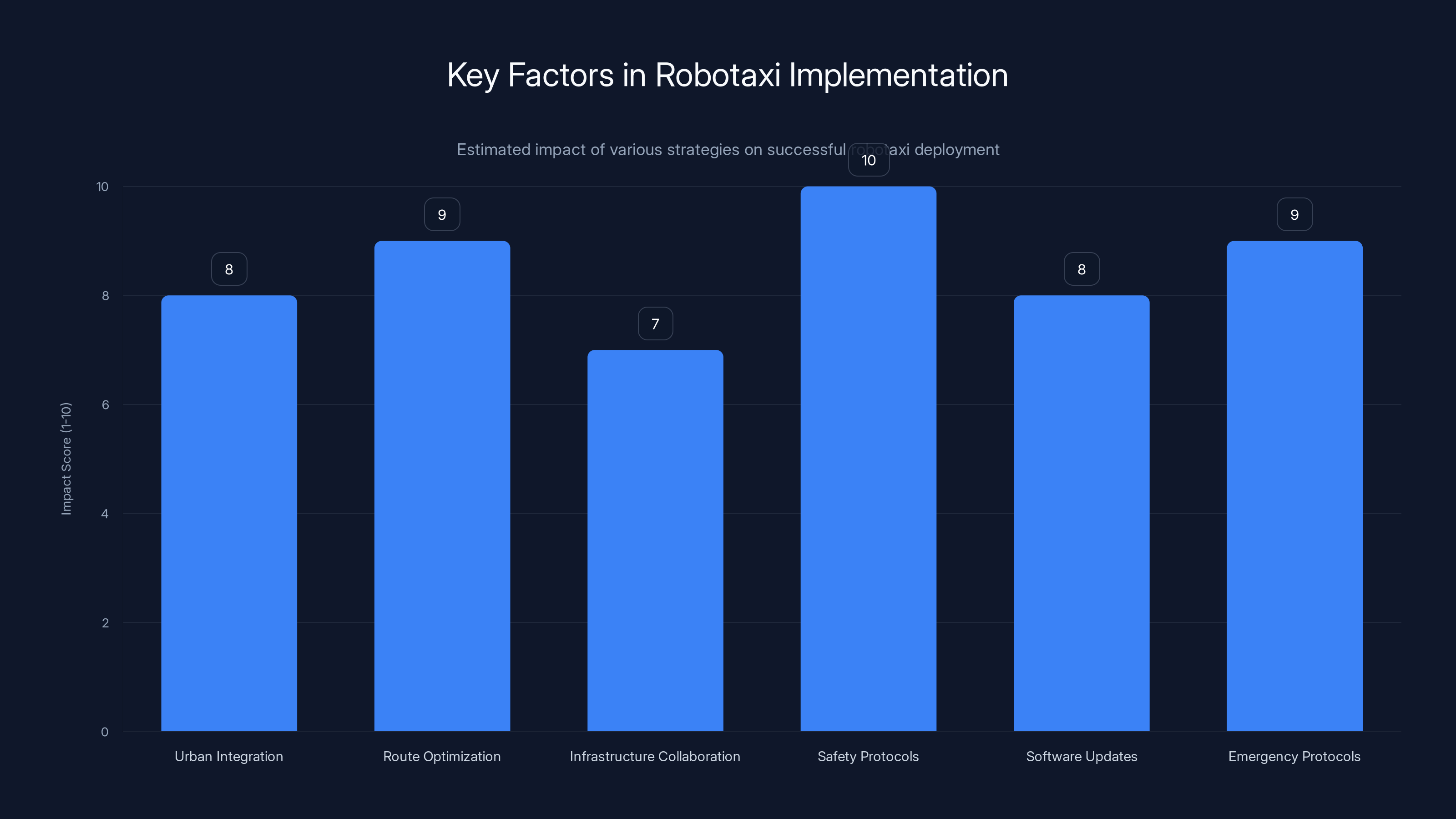 Key Factors in Robotaxi Implementation