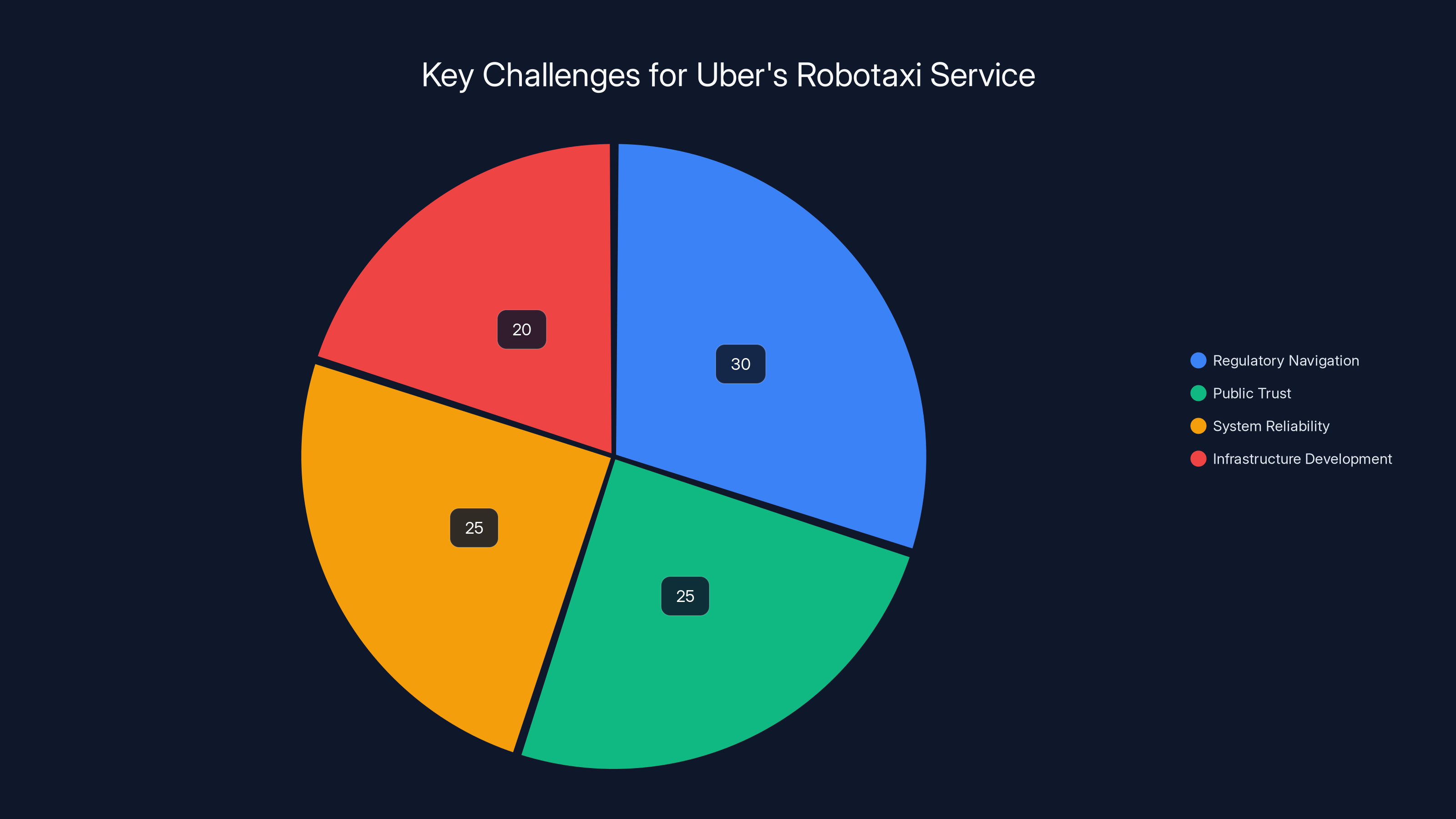 Key Challenges for Uber's Robotaxi Service