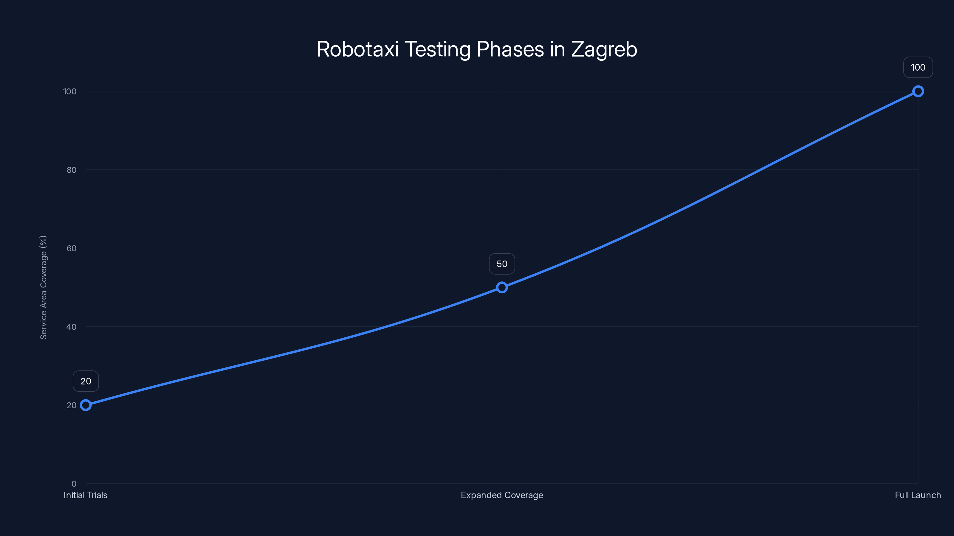 Robotaxi Testing Phases in Zagreb
