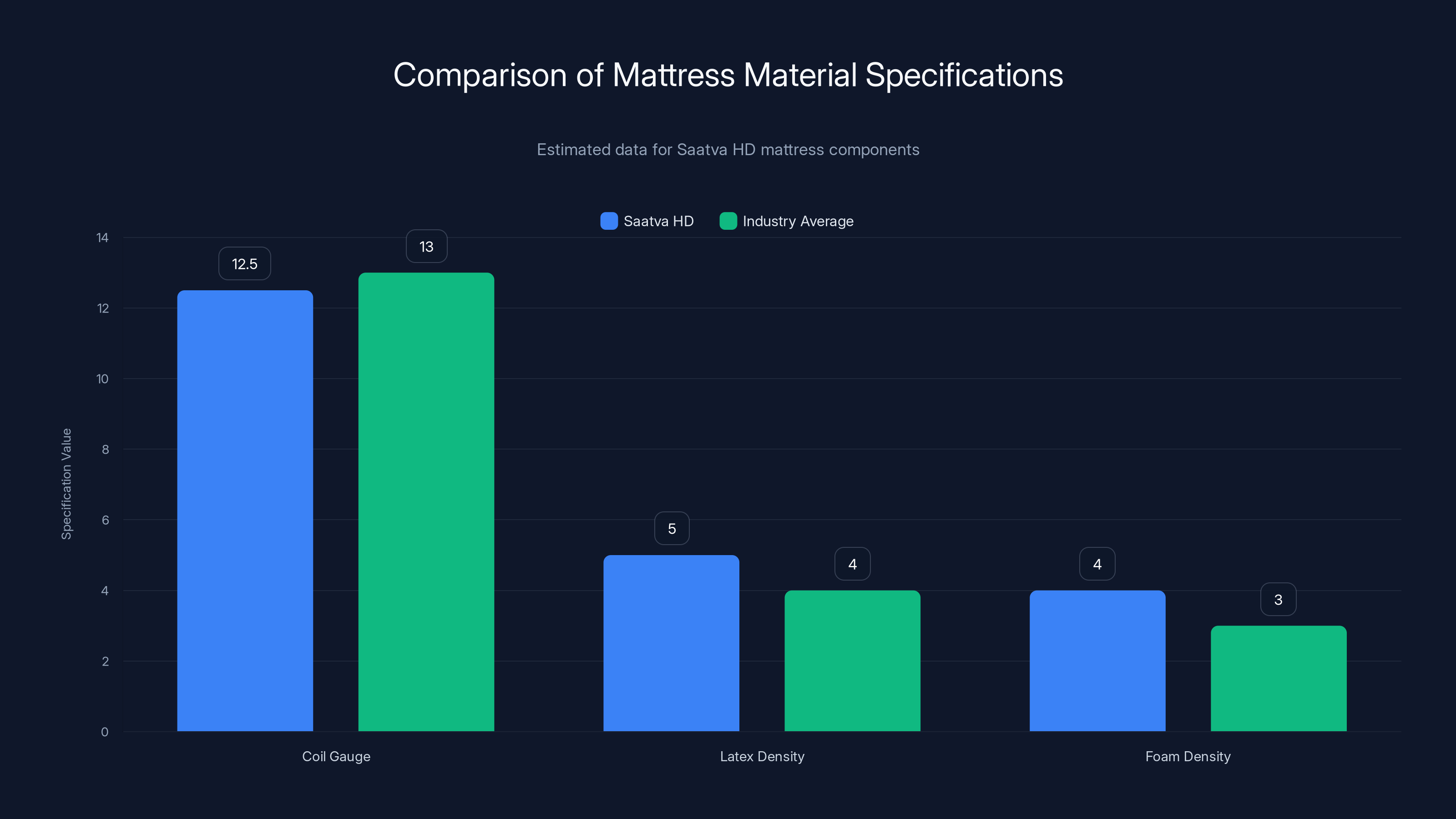 Comparison of Mattress Material Specifications
