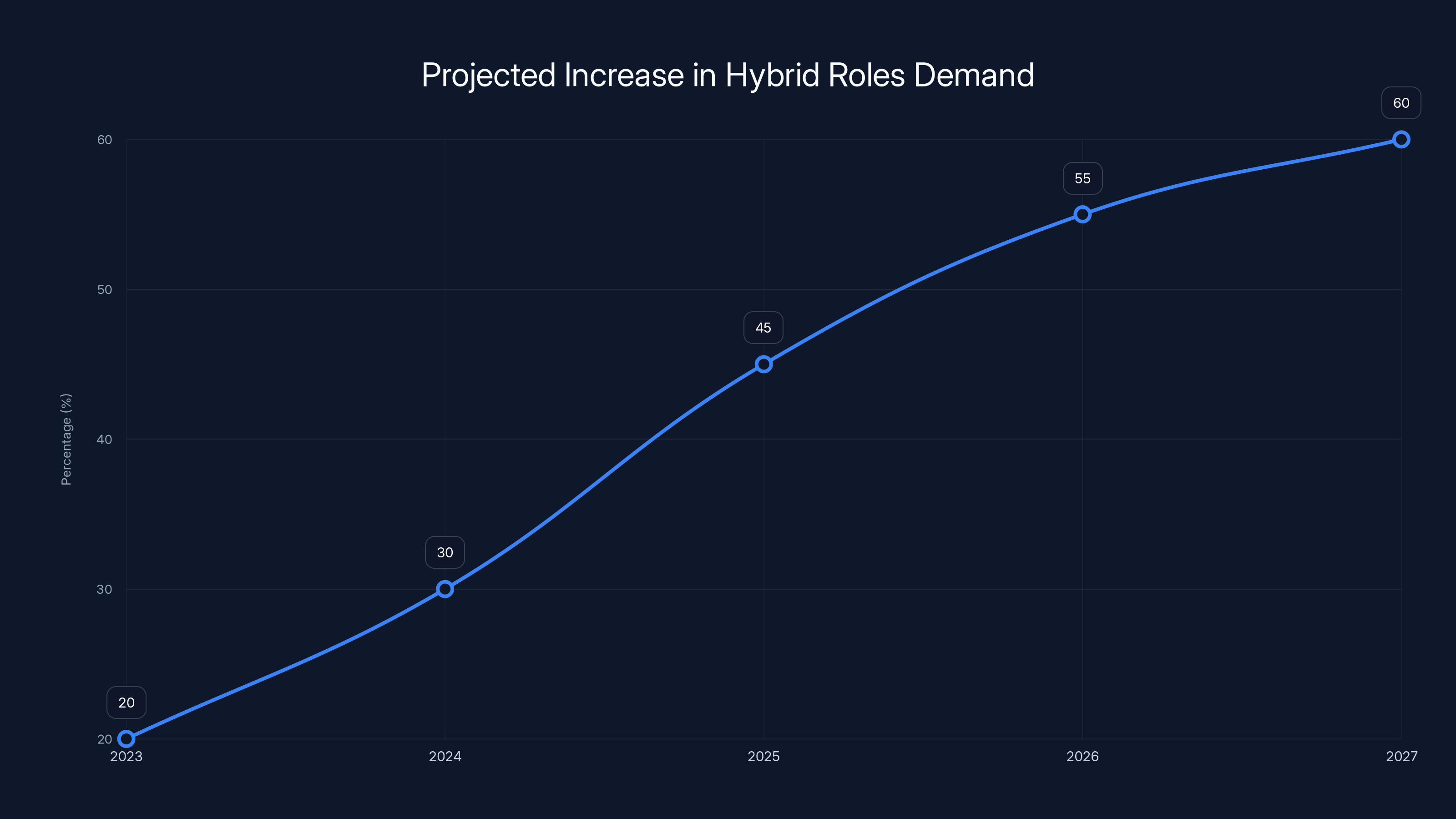Projected Increase in Hybrid Roles Demand
