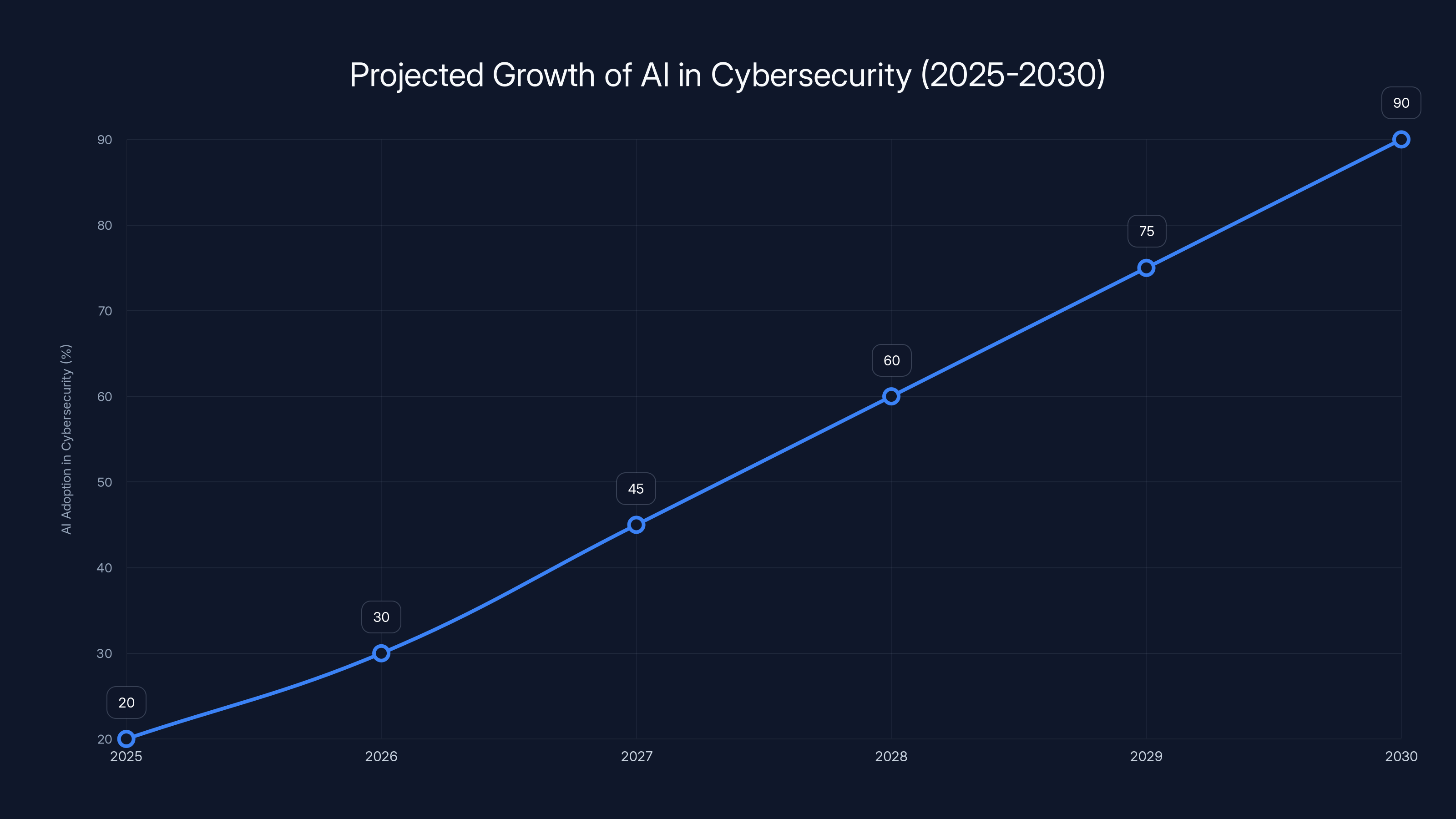 Projected Growth of AI in Cybersecurity (2025-2030)