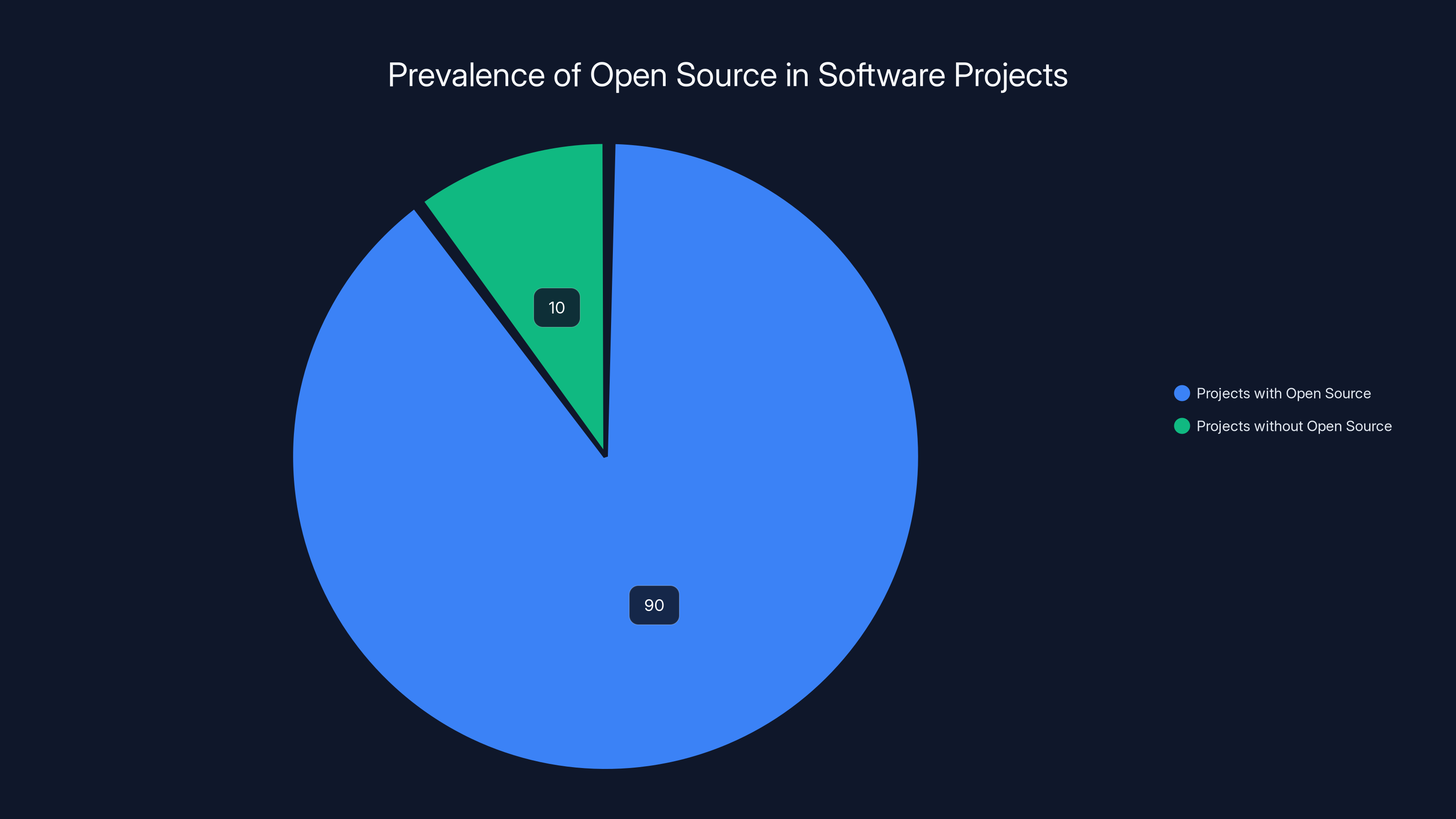 Prevalence of Open Source in Software Projects