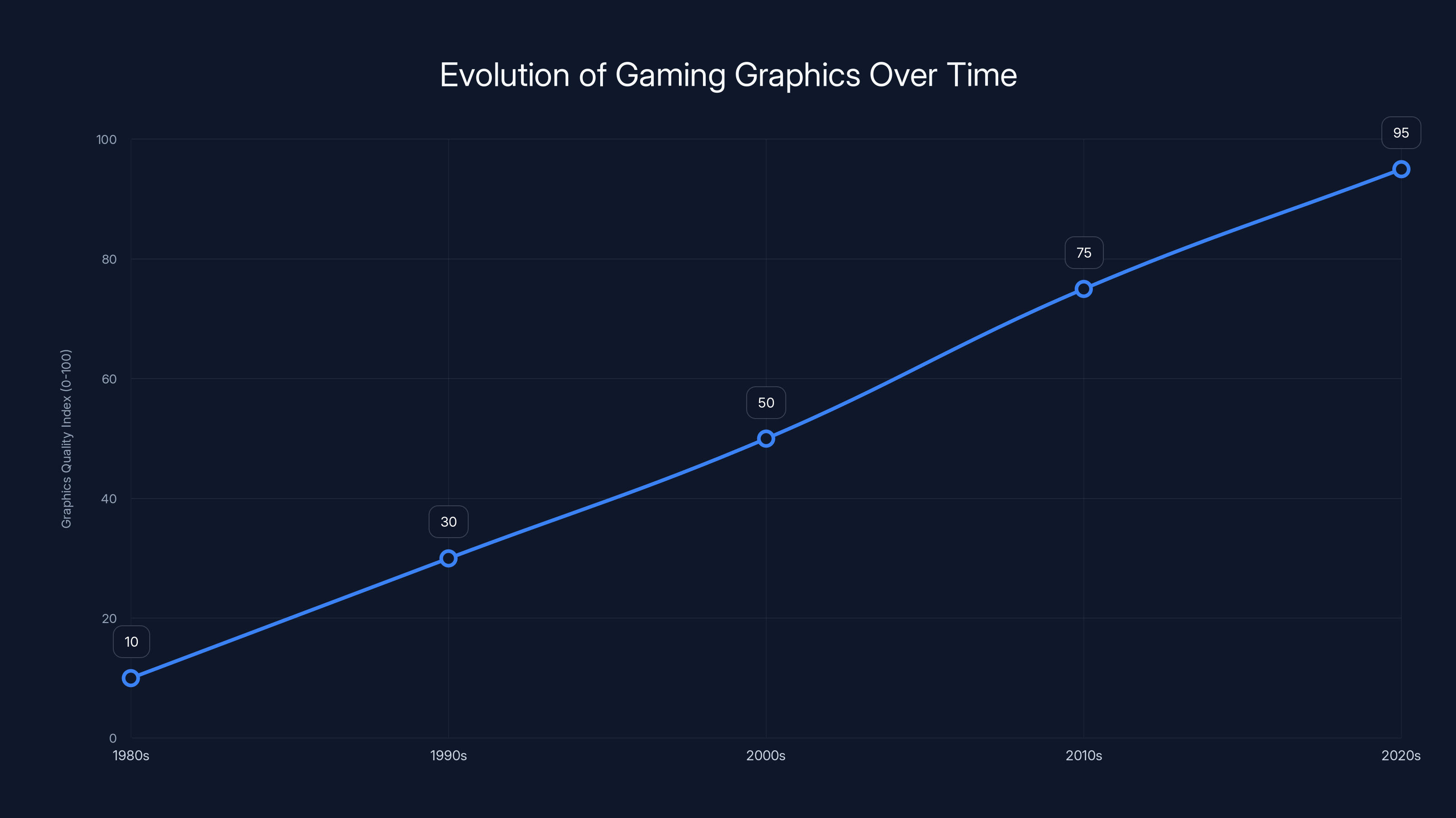 Evolution of Gaming Graphics Over Time