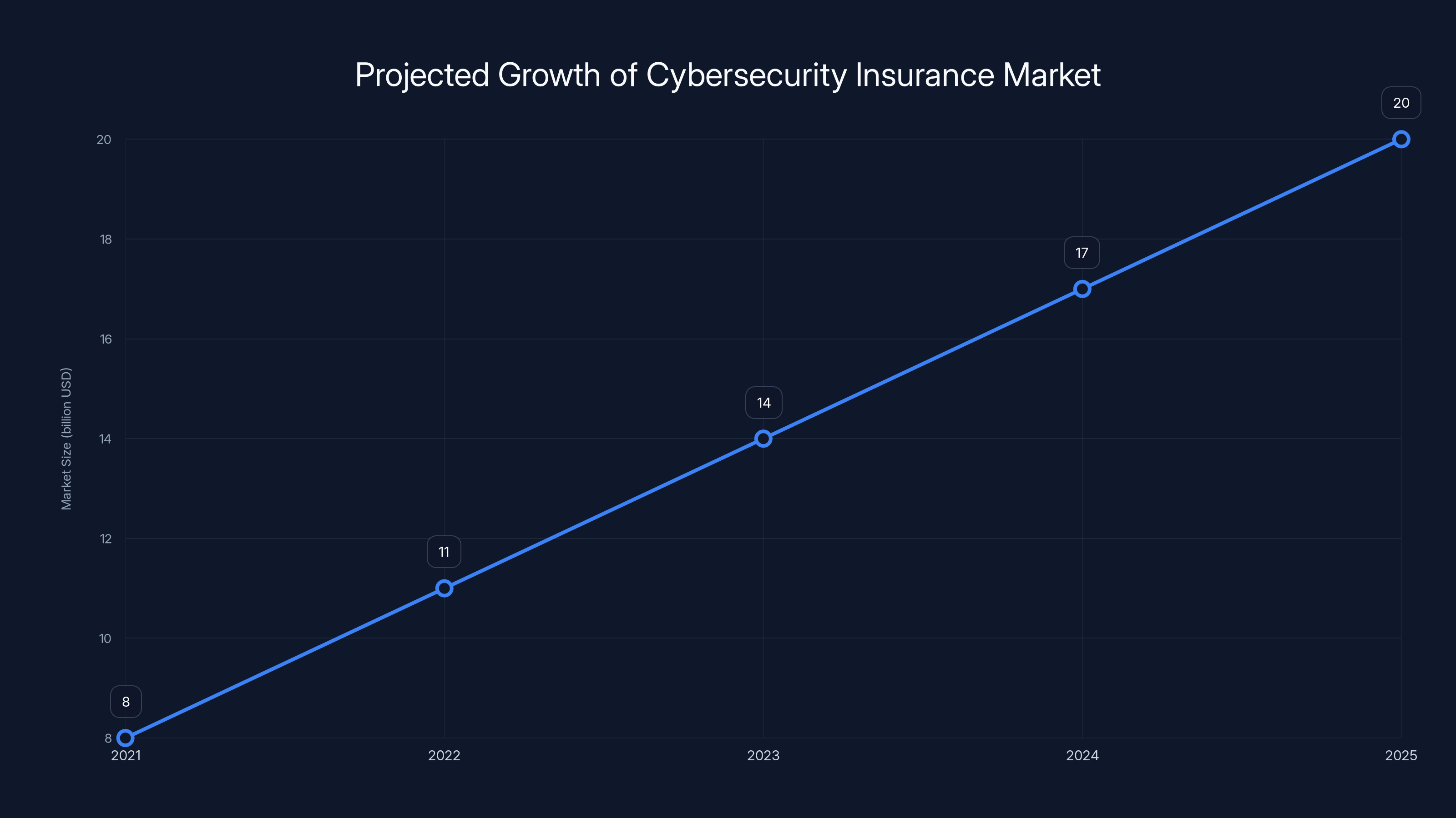 Projected Growth of Cybersecurity Insurance Market