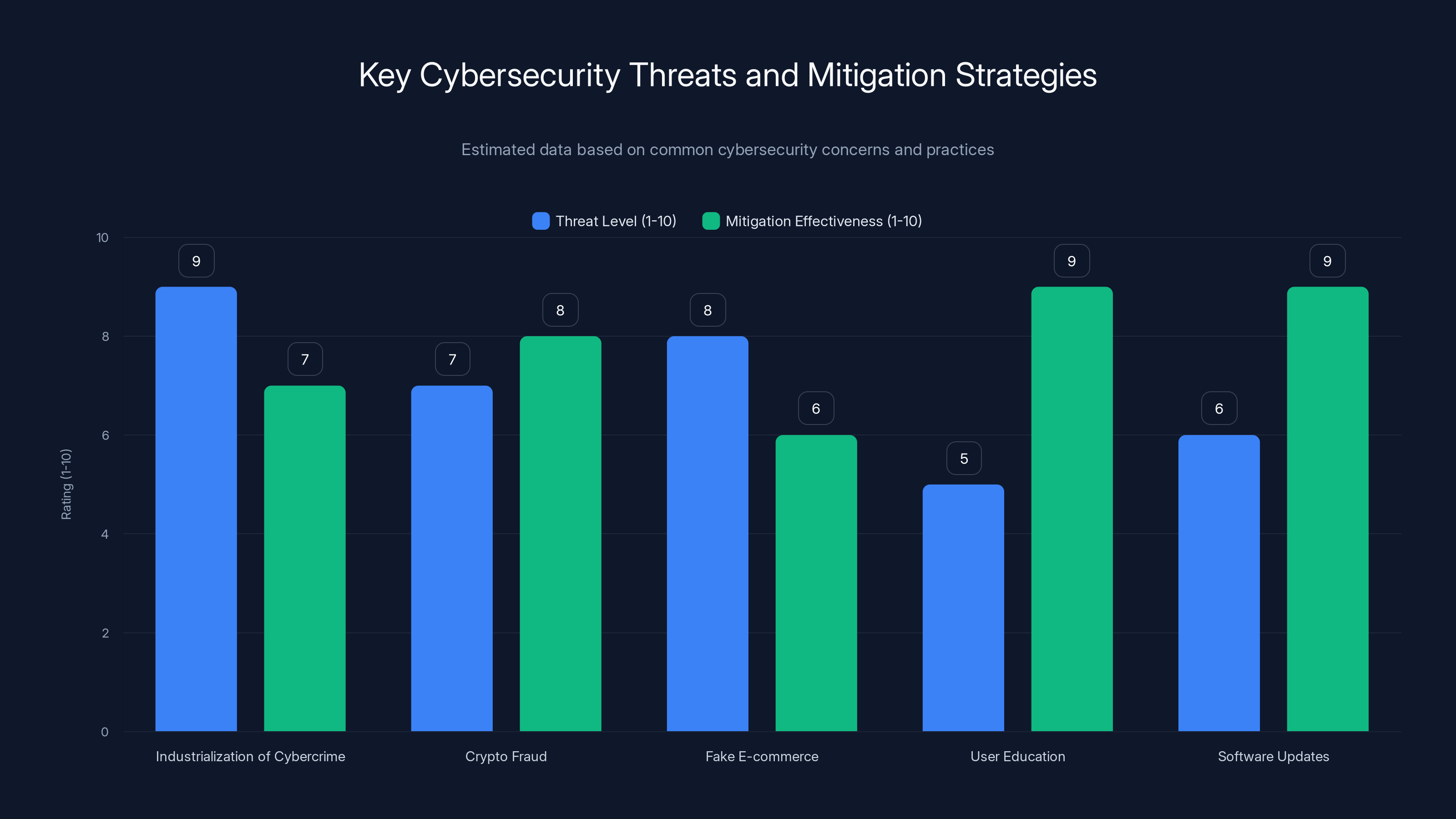 Key Cybersecurity Threats and Mitigation Strategies