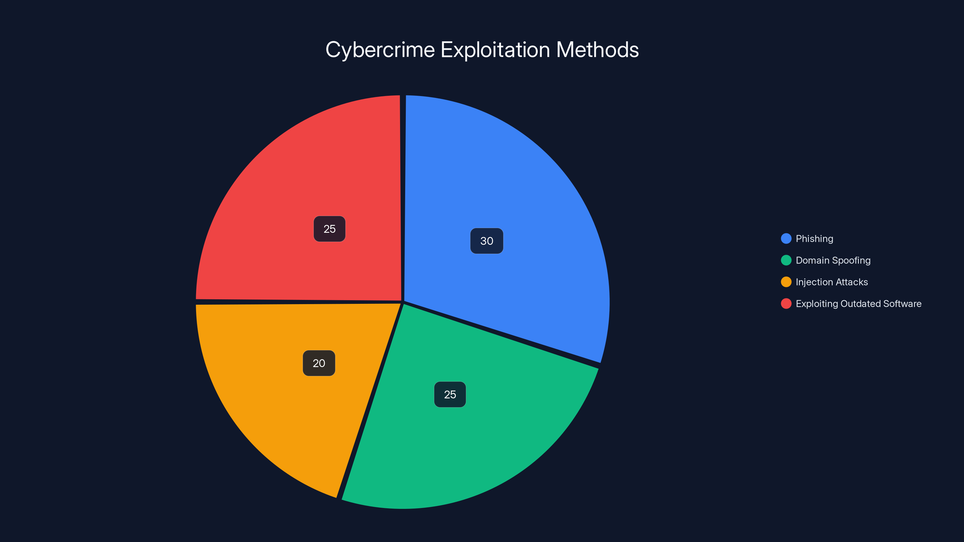 Cybercrime Exploitation Methods