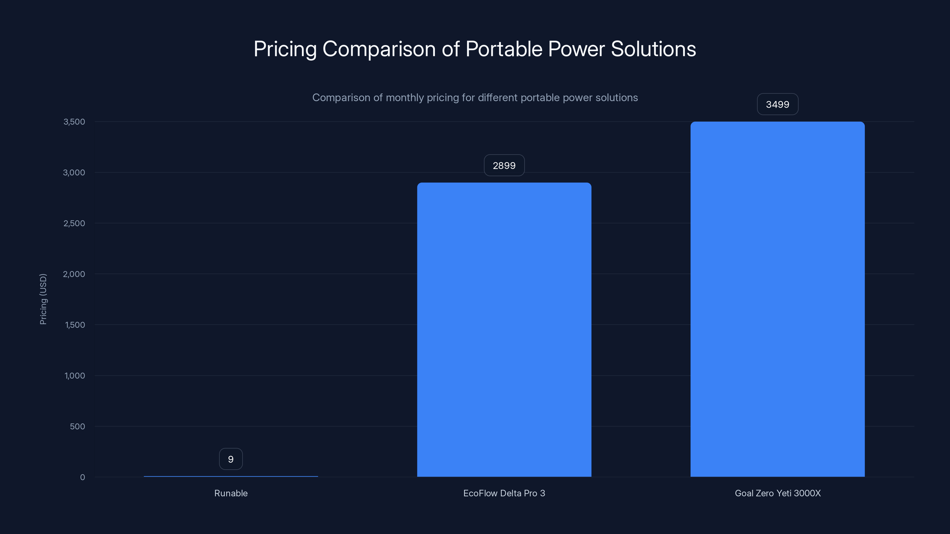 Pricing Comparison of Portable Power Solutions