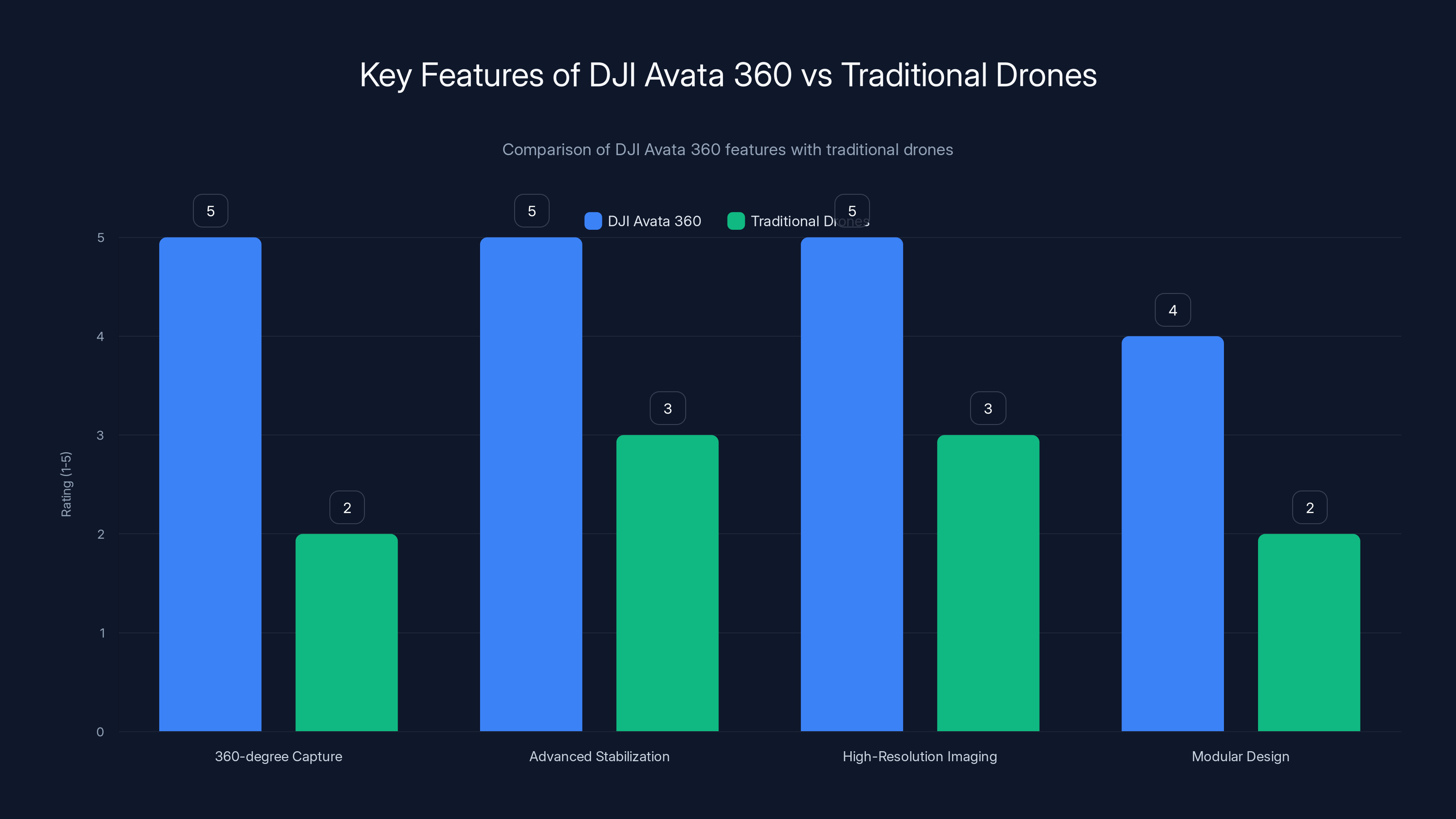 Key Features of DJI Avata 360 vs Traditional Drones