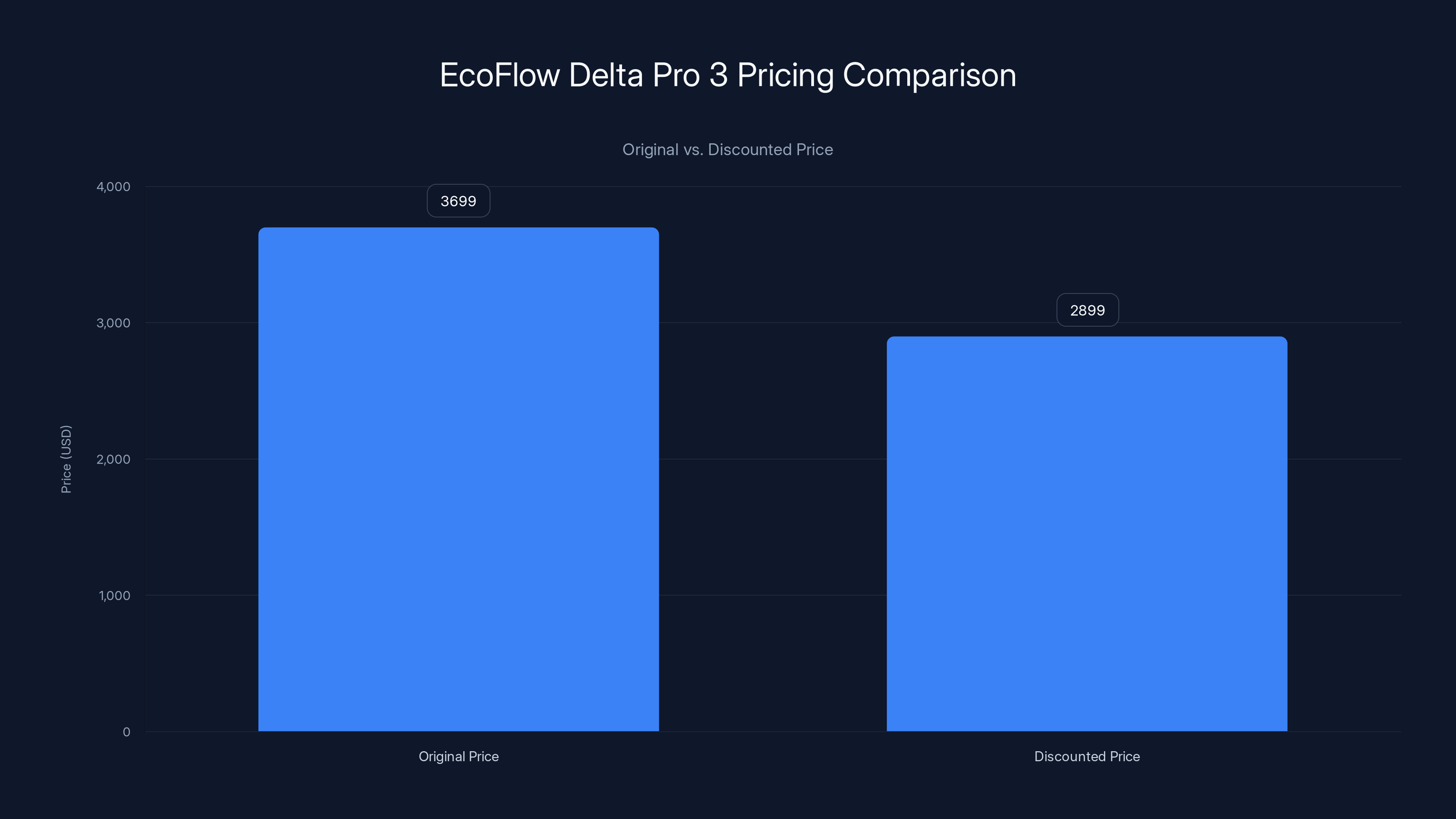 EcoFlow Delta Pro 3 Pricing Comparison