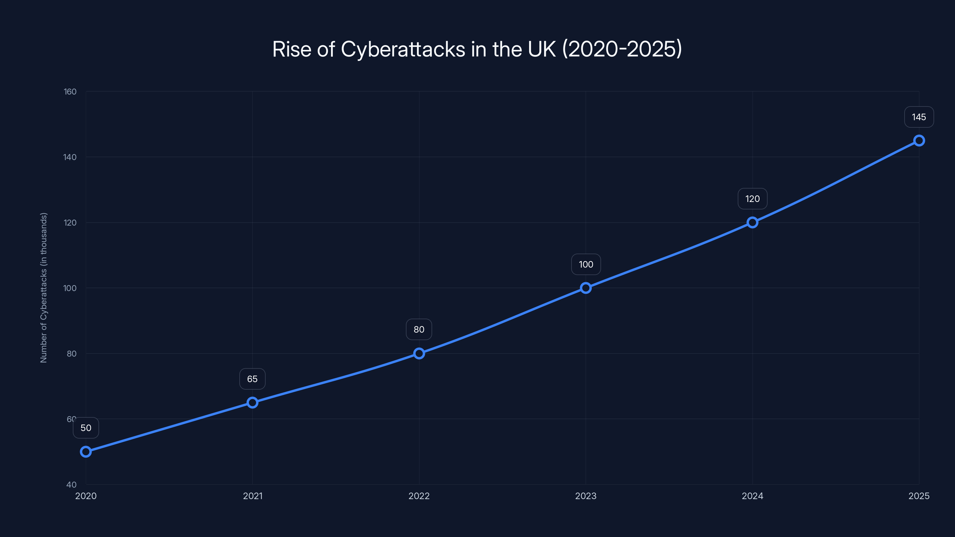Rise of Cyberattacks in the UK (2020-2025)