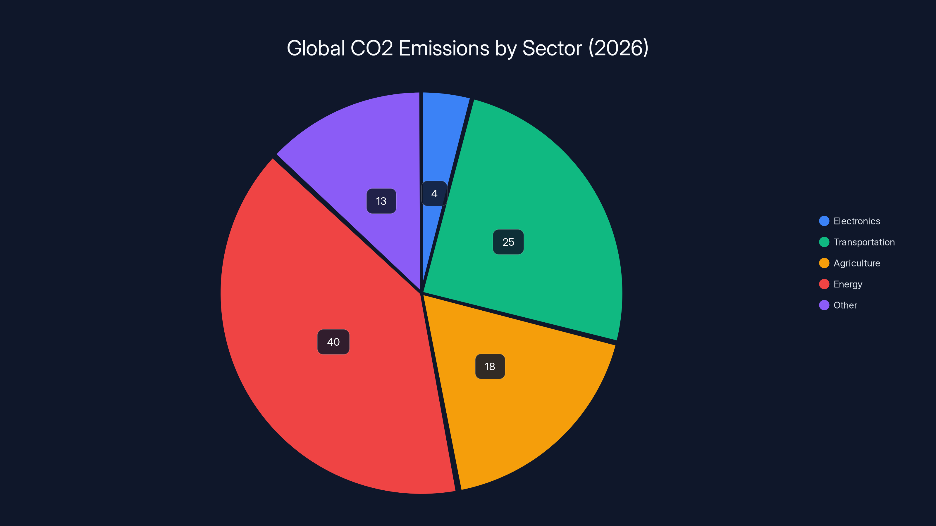 Global CO2 Emissions by Sector (2026)