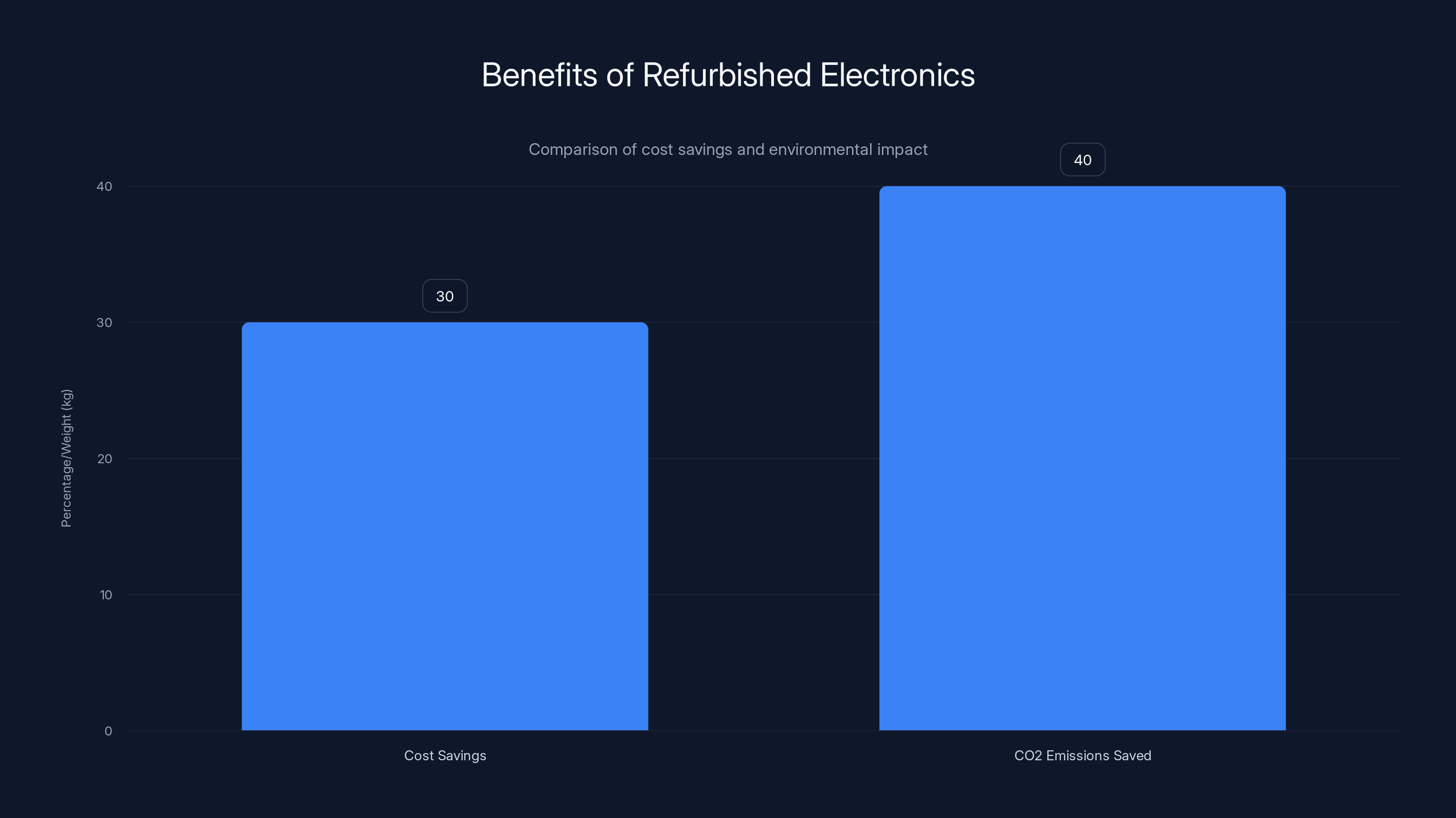 Benefits of Refurbished Electronics