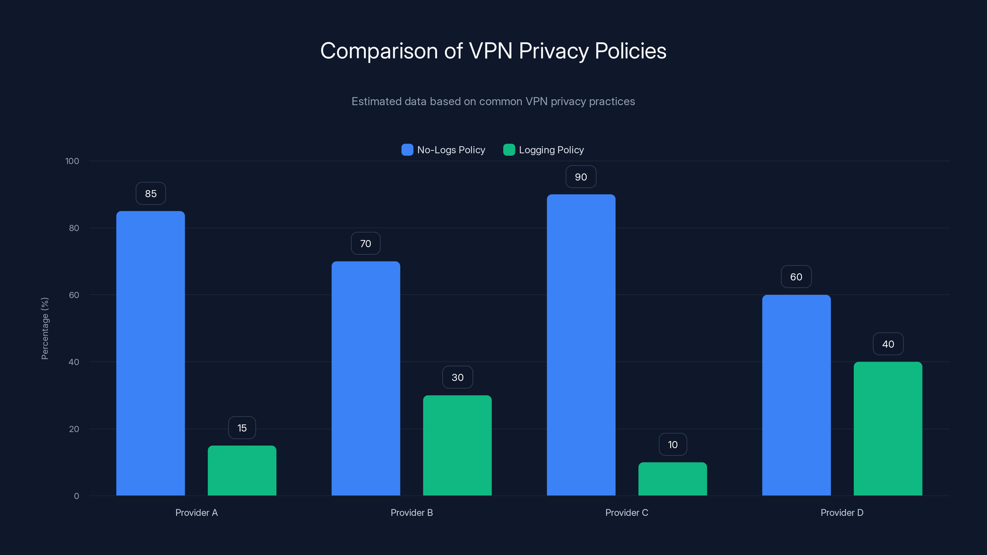 Comparison of VPN Privacy Policies