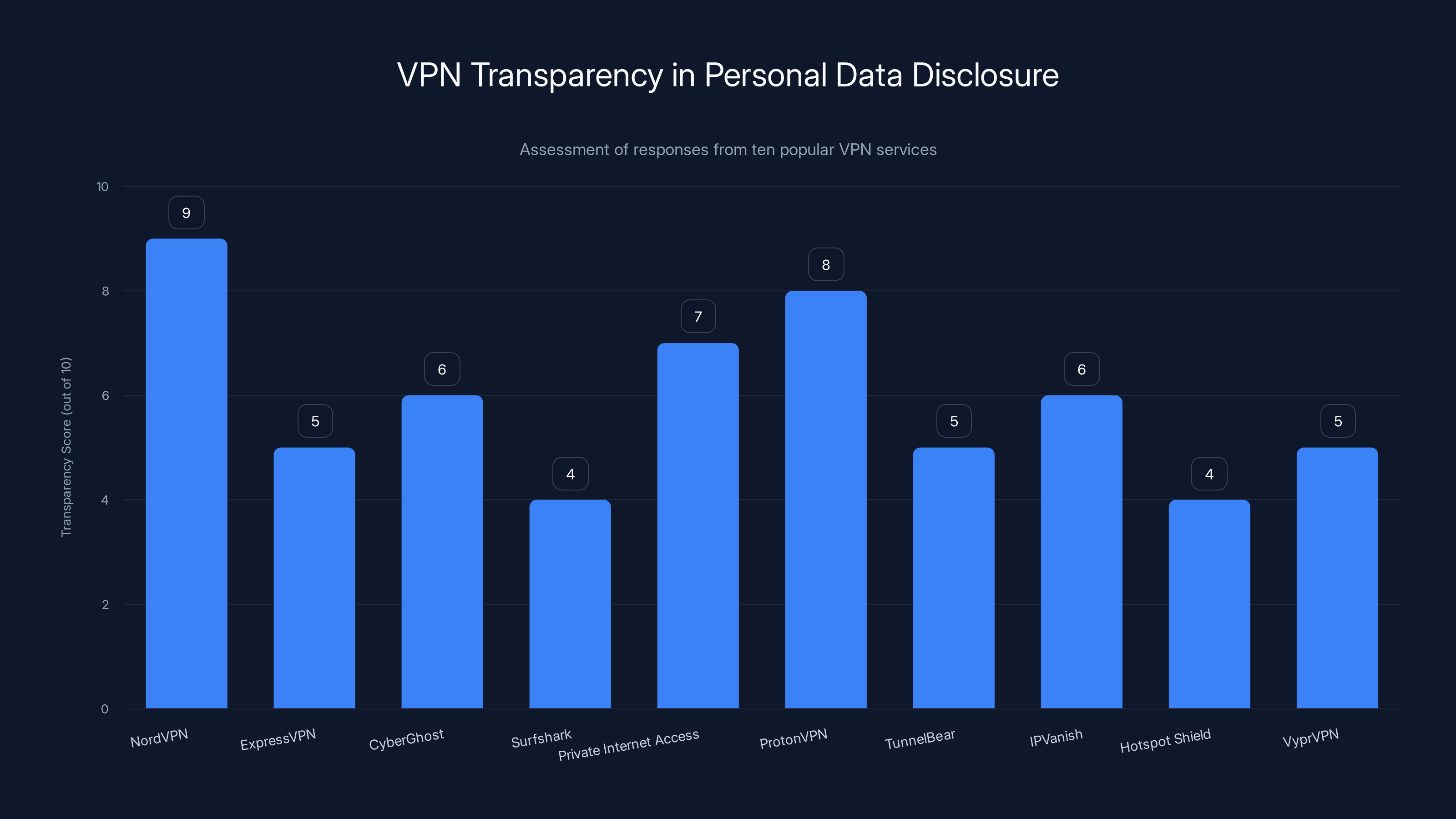 VPN Transparency in Personal Data Disclosure