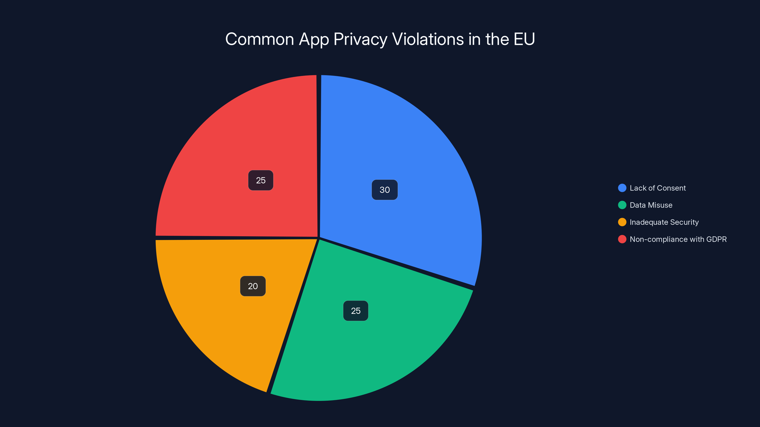 Common App Privacy Violations in the EU