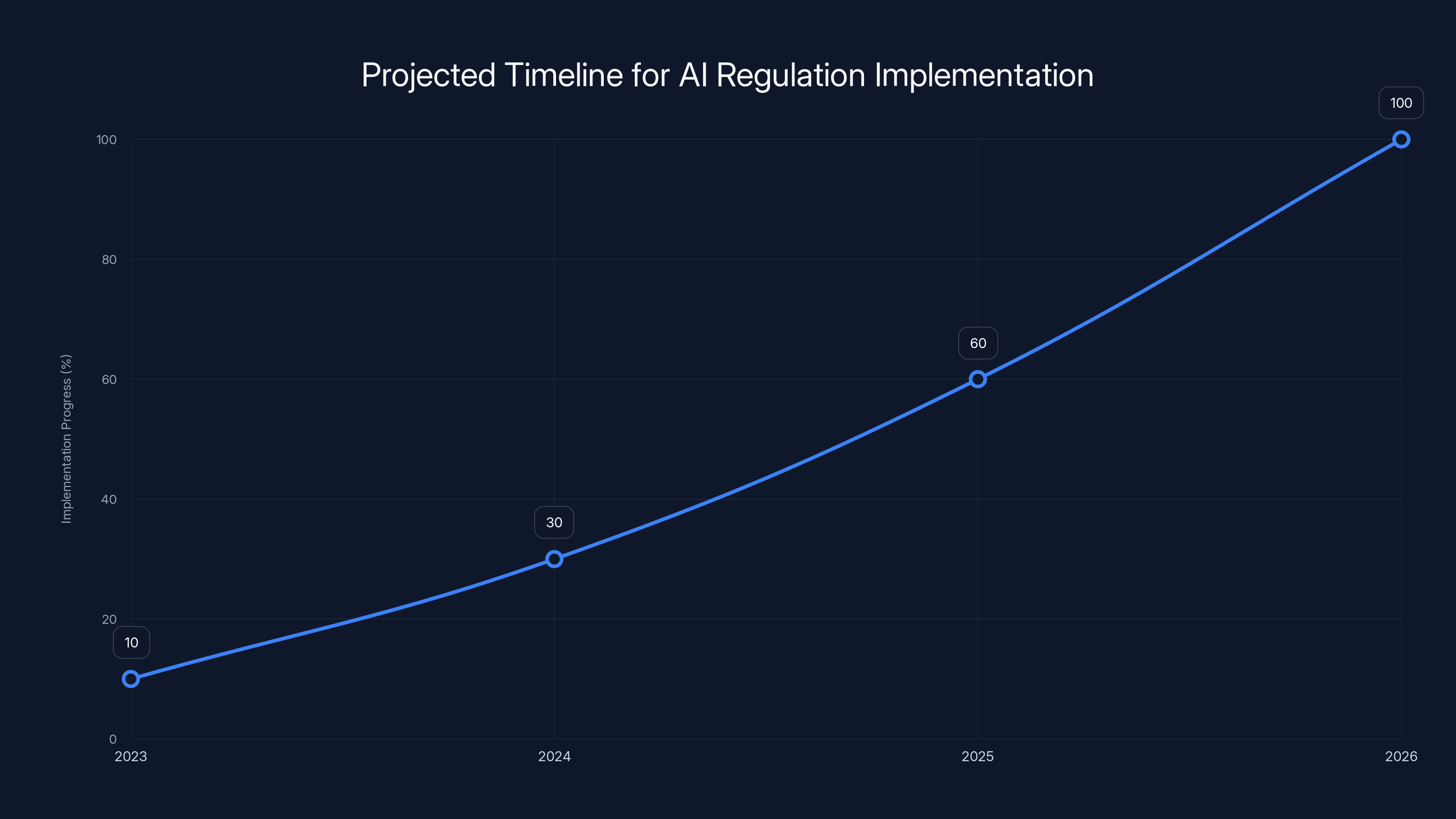 Projected Timeline for AI Regulation Implementation