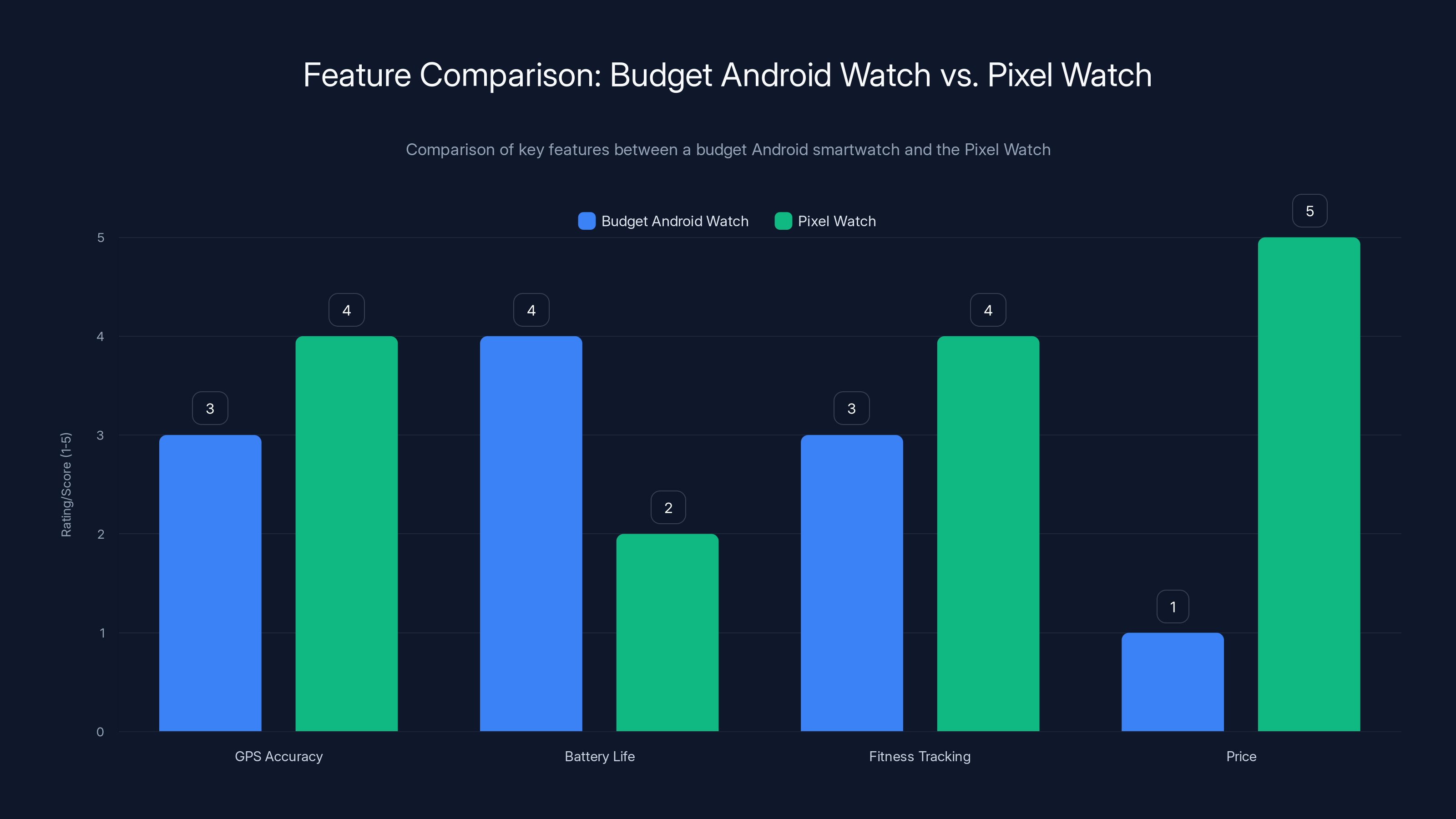 Feature Comparison: Budget Android Watch vs. Pixel Watch