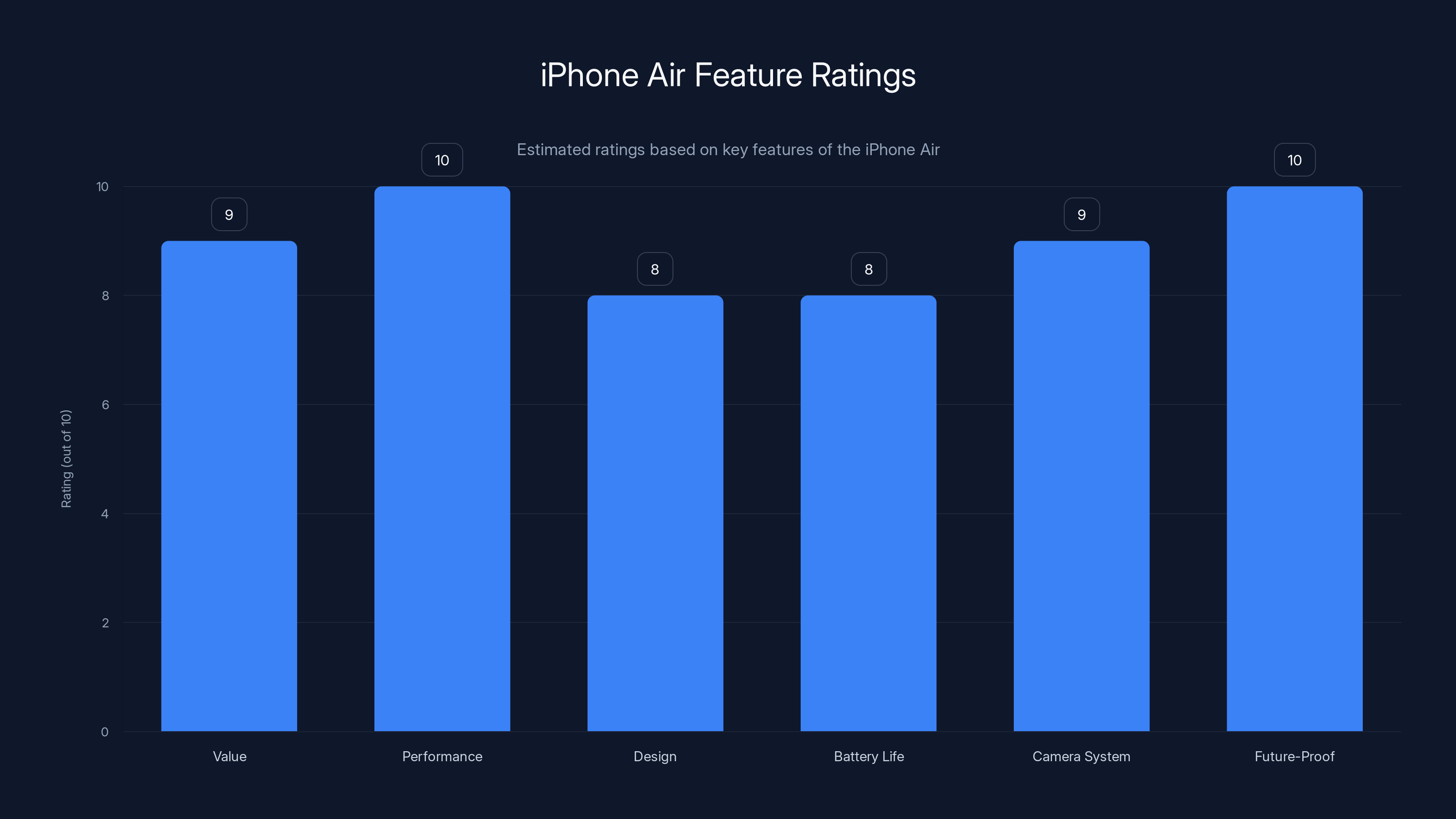 iPhone Air Feature Ratings