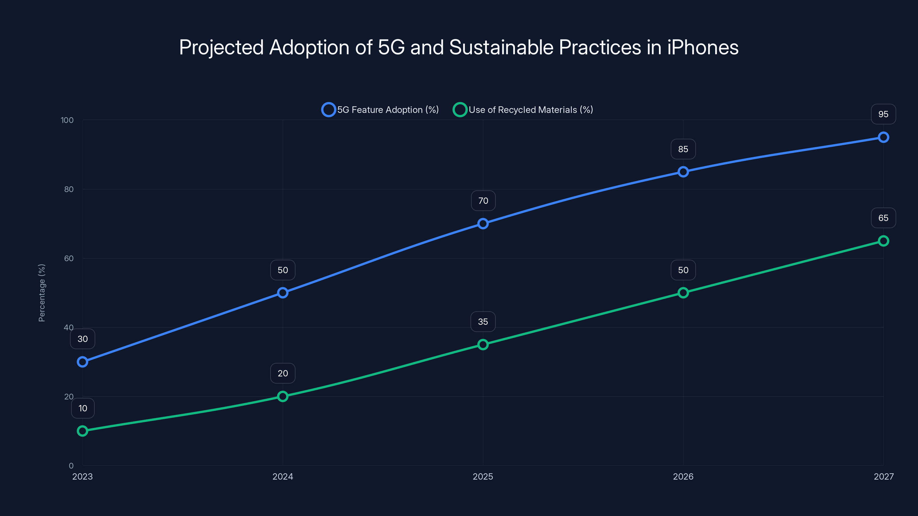 Projected Adoption of 5G and Sustainable Practices in iPhones