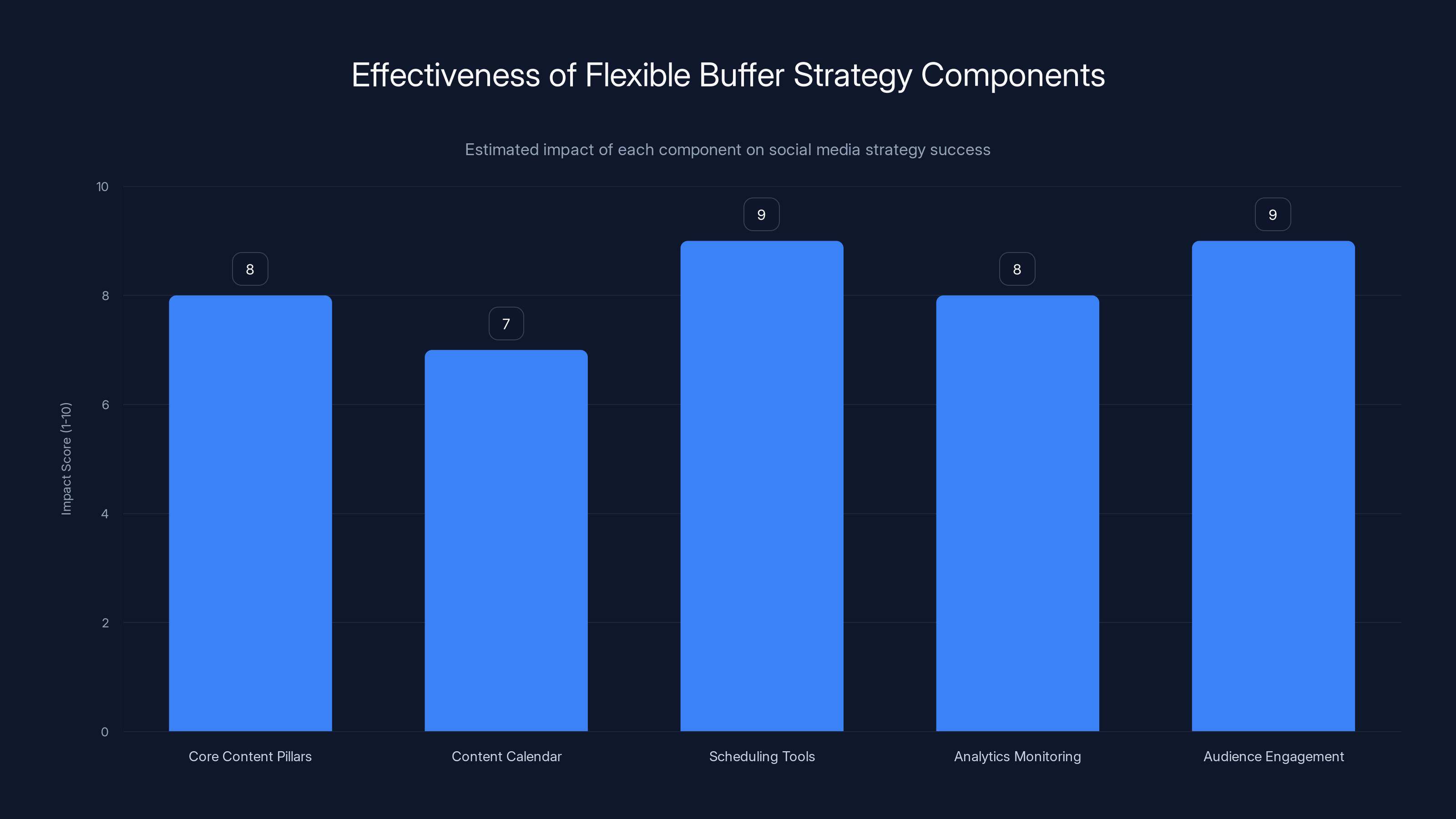 Effectiveness of Flexible Buffer Strategy Components