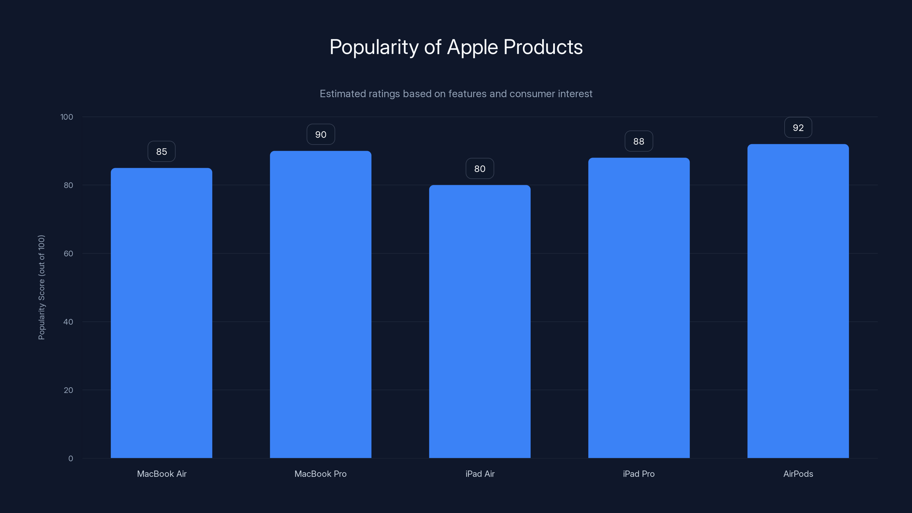 Popularity of Apple Products