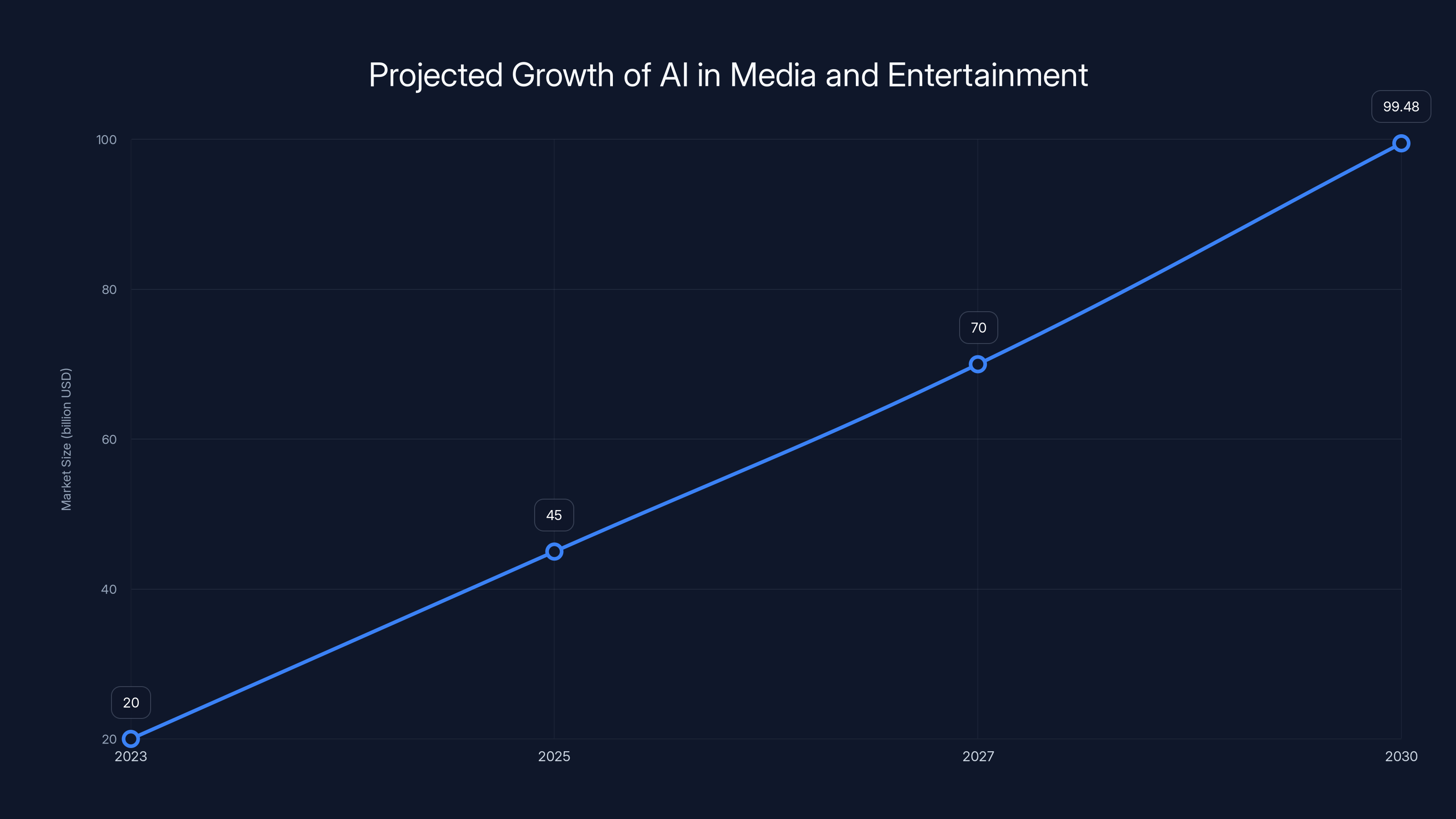 Projected Growth of AI in Media and Entertainment