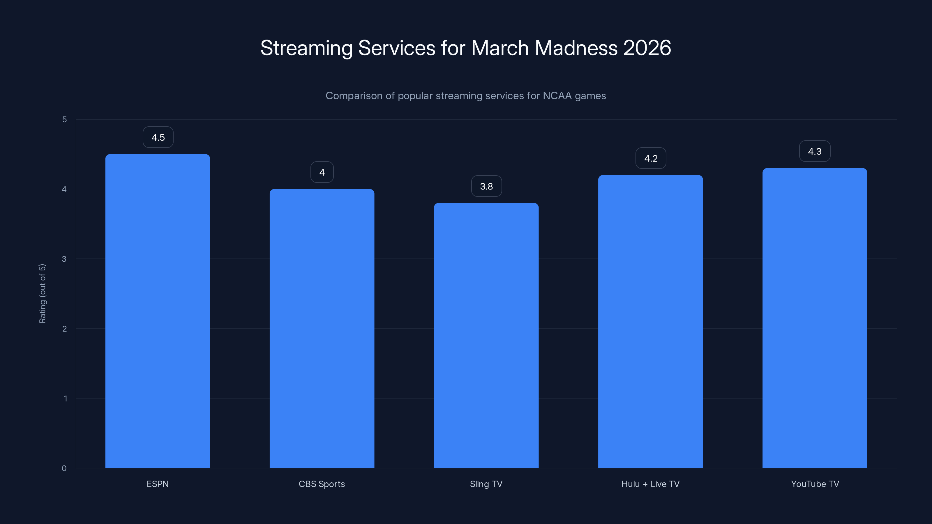 Streaming Services for March Madness 2026