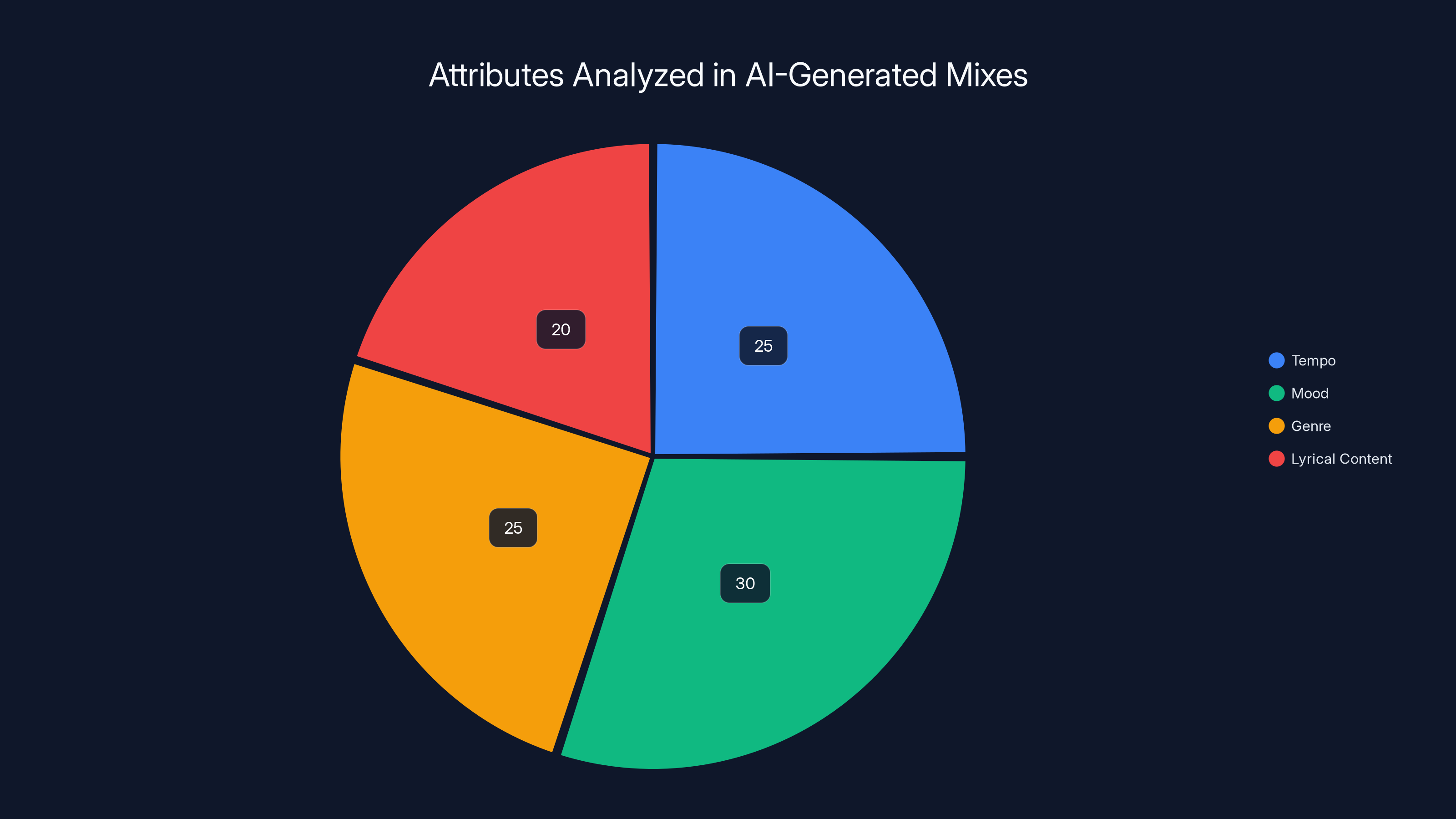 Attributes Analyzed in AI-Generated Mixes