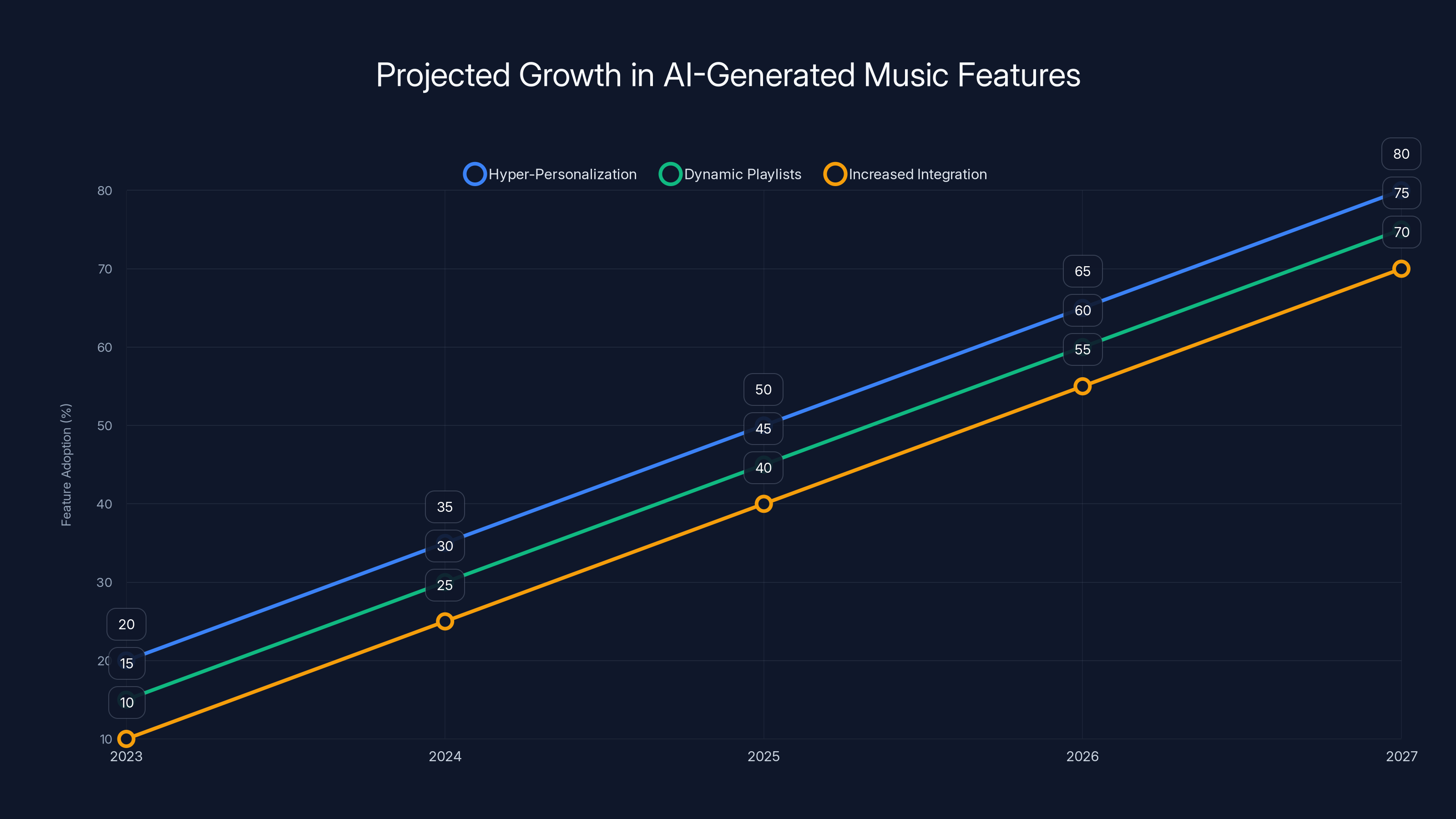 Projected Growth in AI-Generated Music Features