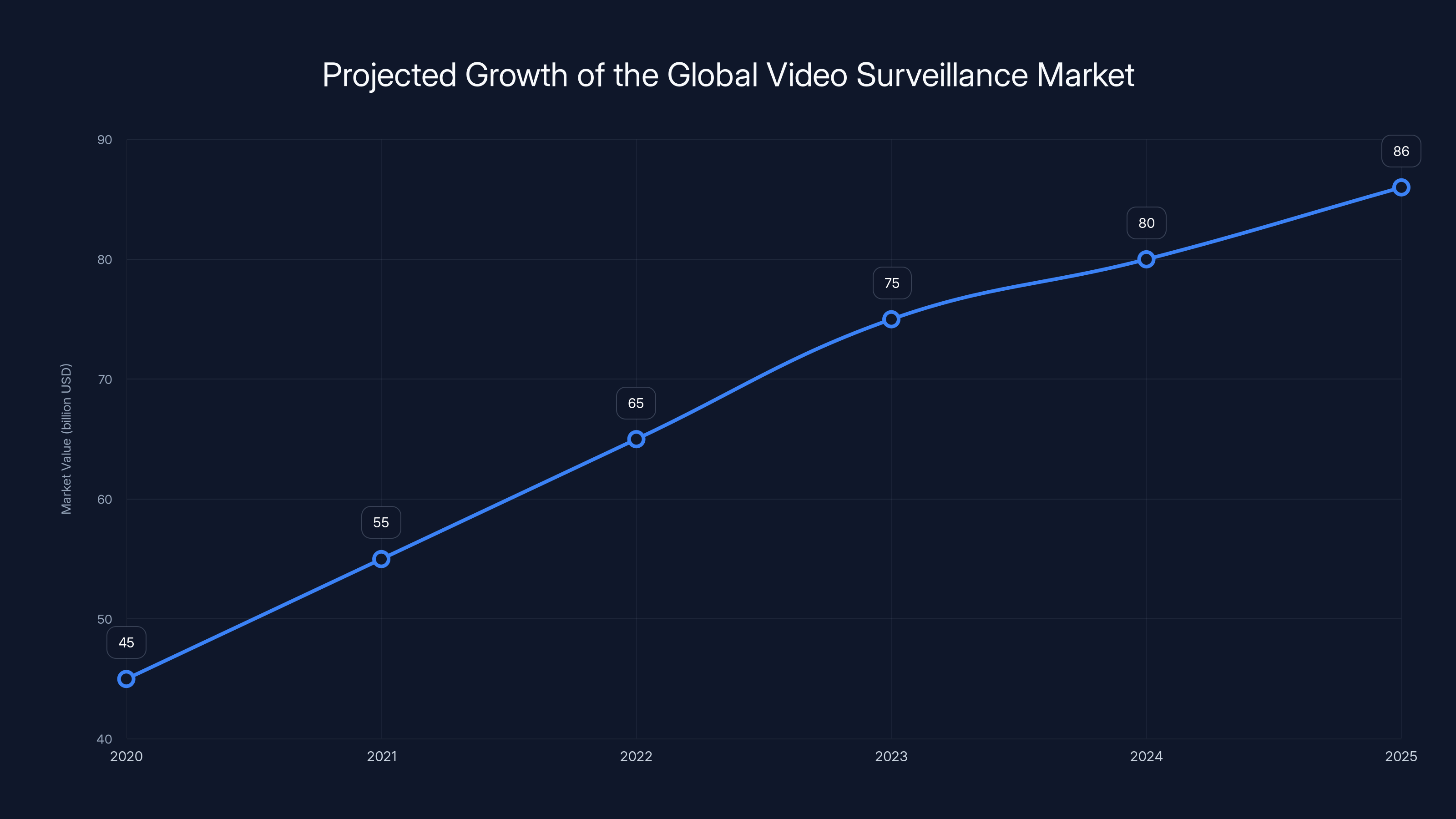 Projected Growth of the Global Video Surveillance Market