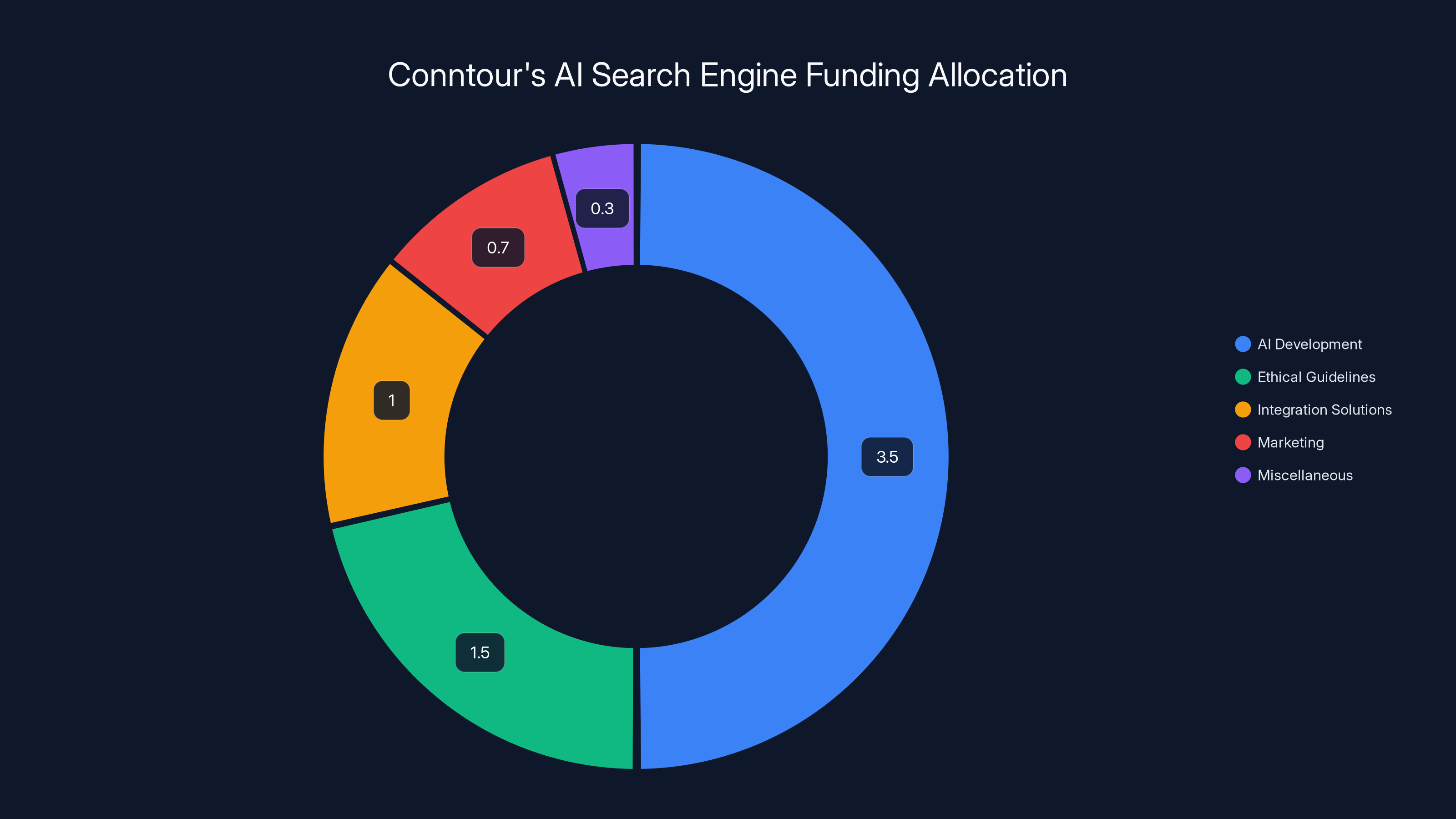 Conntour's AI Search Engine Funding Allocation
