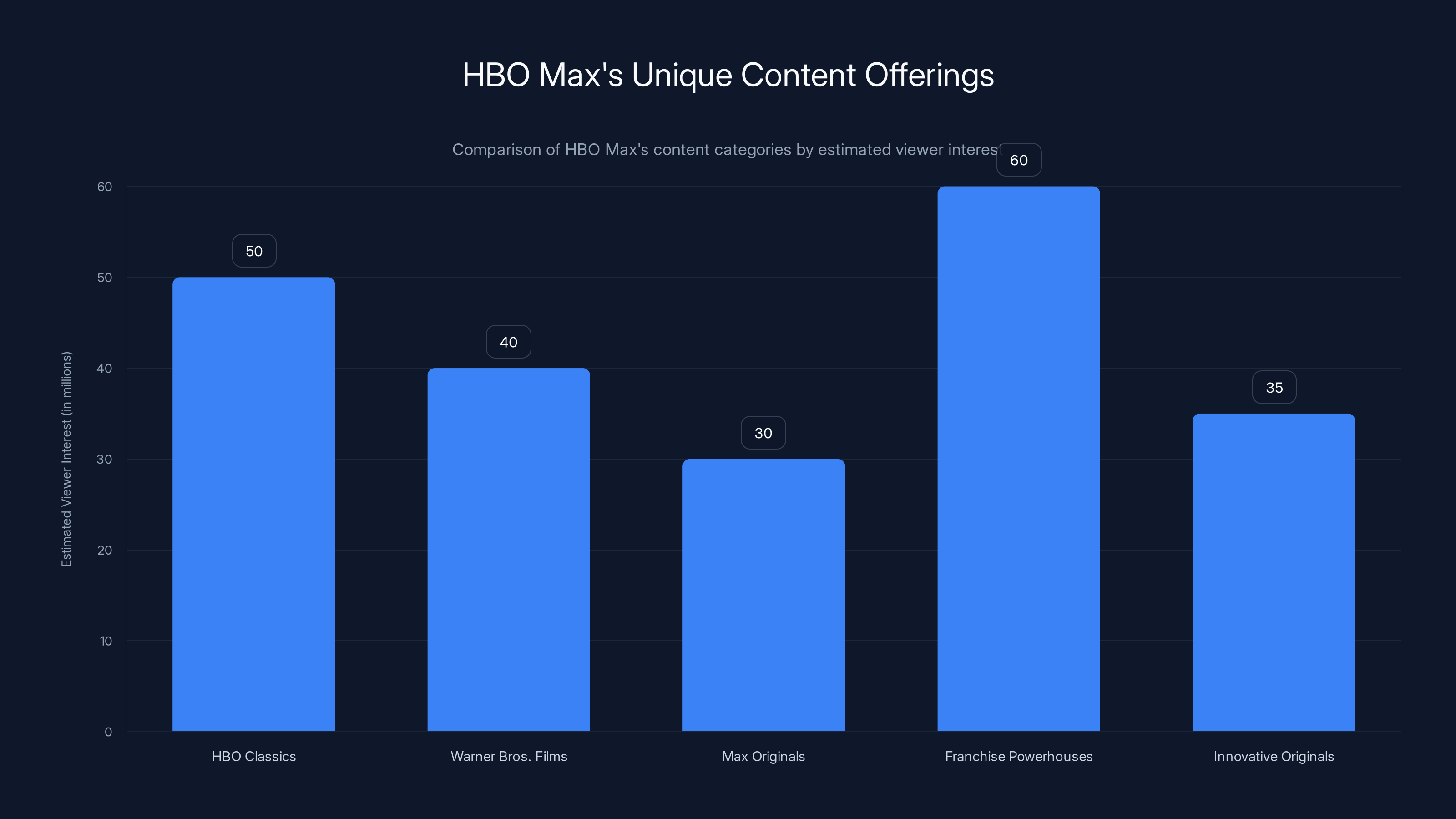HBO Max's Unique Content Offerings