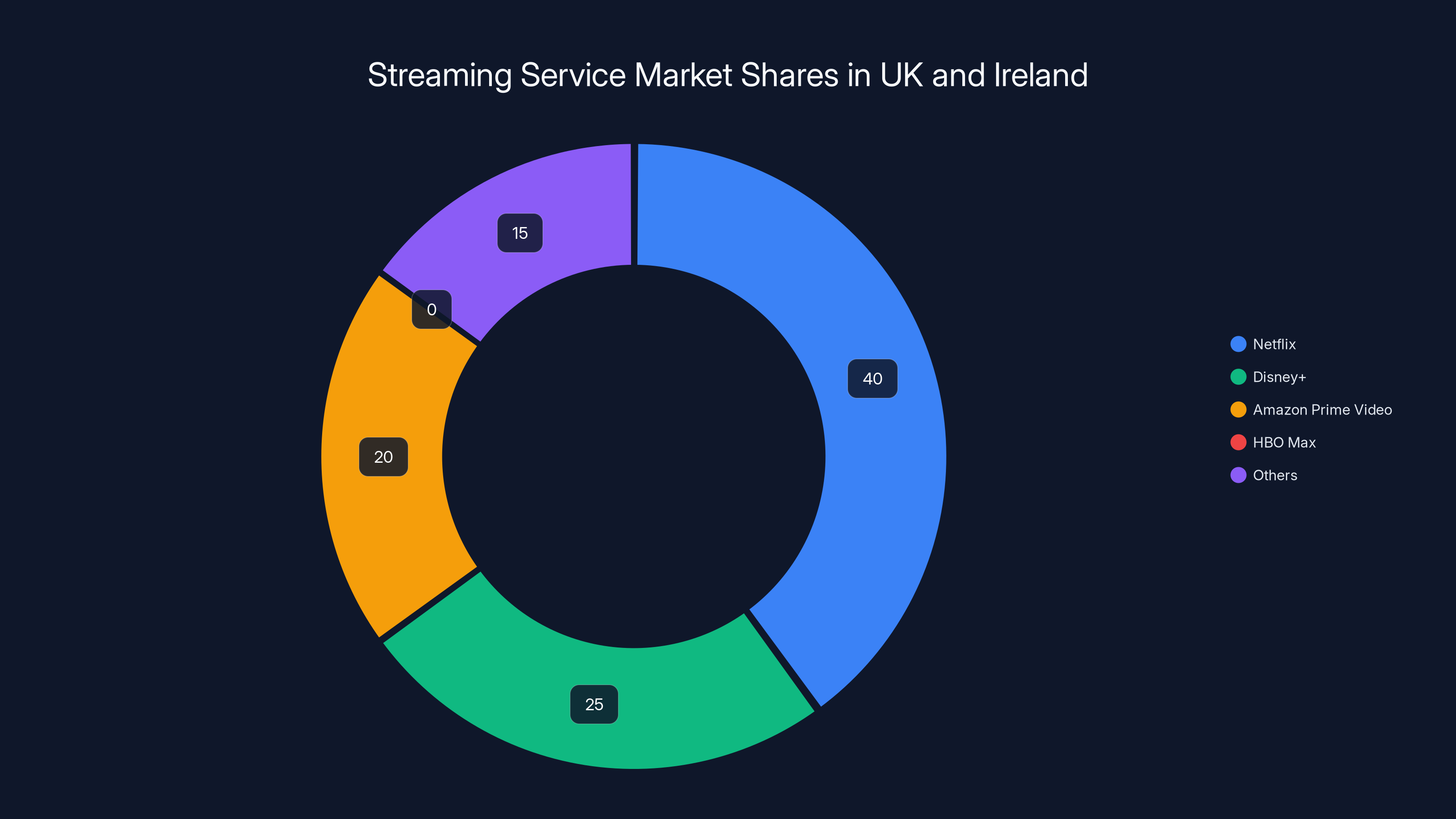 Streaming Service Market Shares in UK and Ireland
