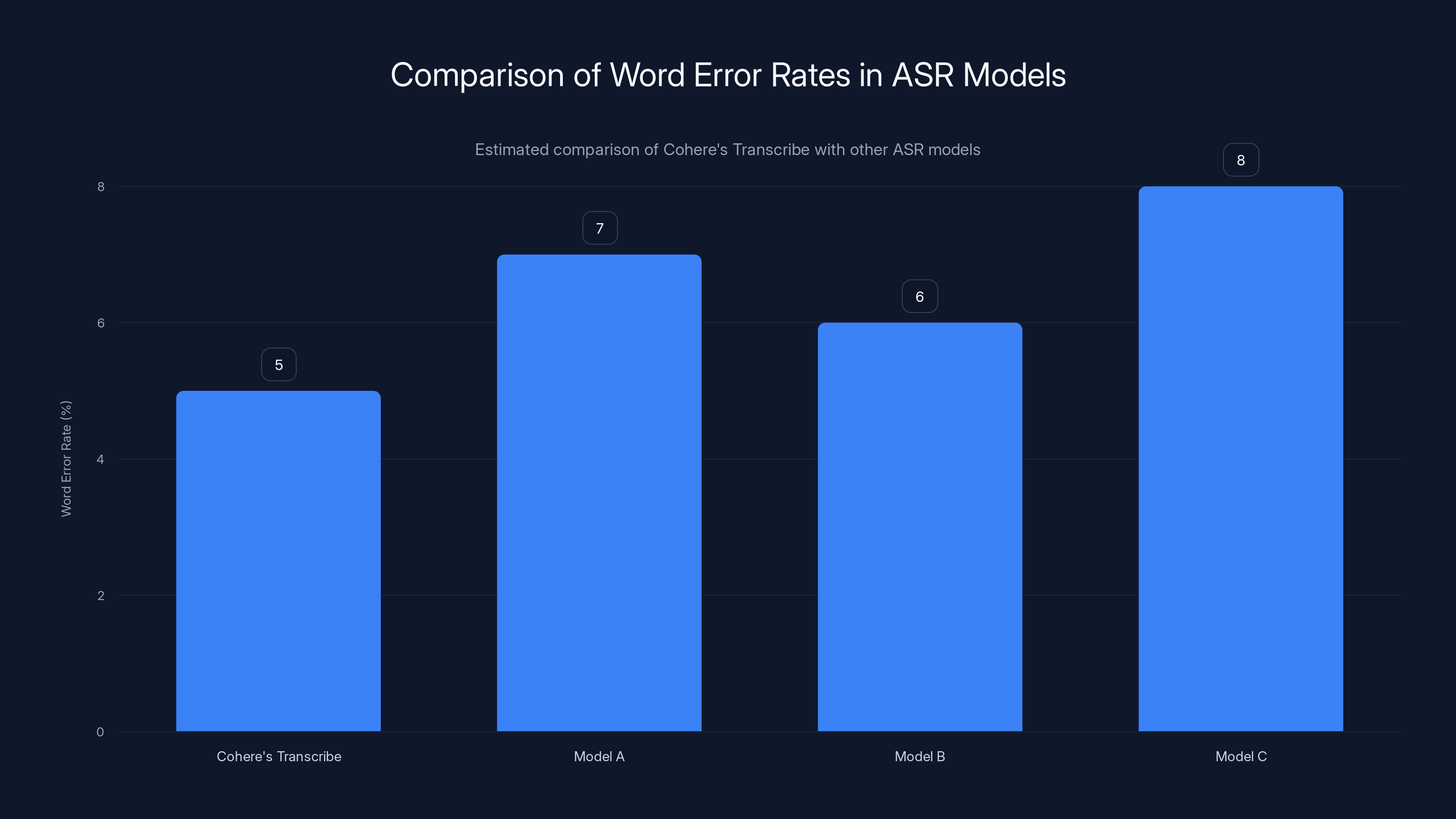 Comparison of Word Error Rates in ASR Models