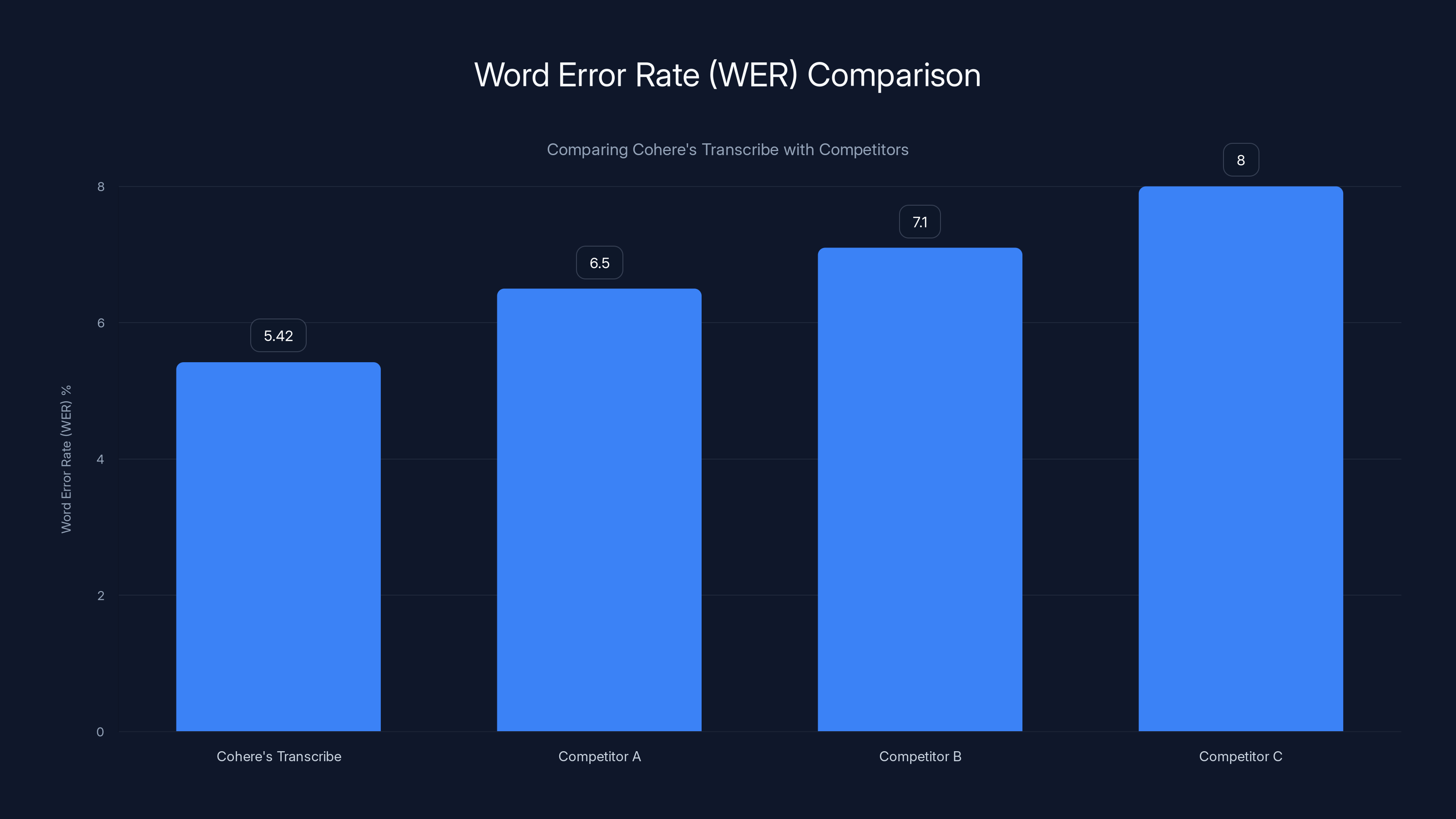 Word Error Rate (WER) Comparison