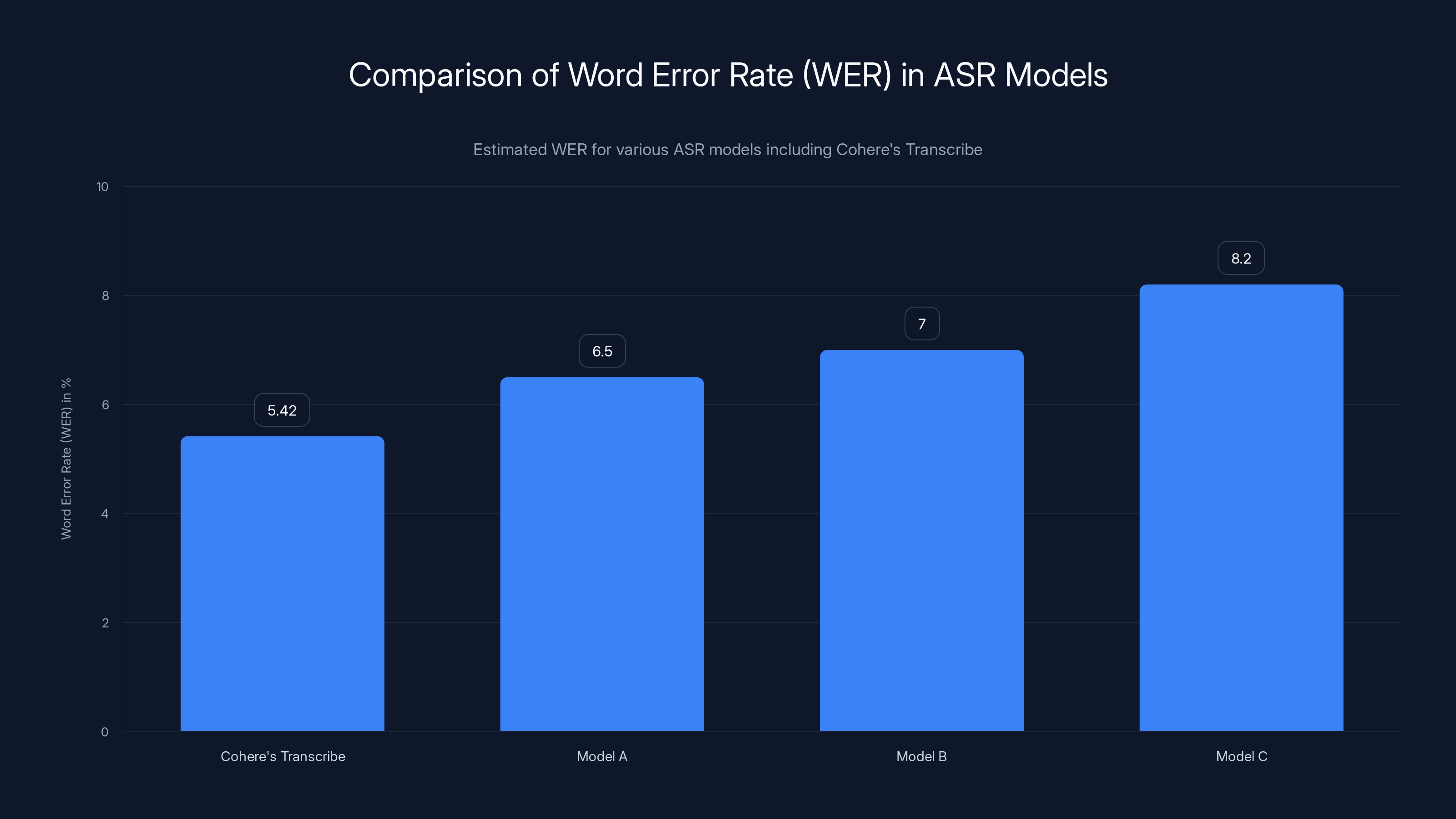 Comparison of Word Error Rate (WER) in ASR Models