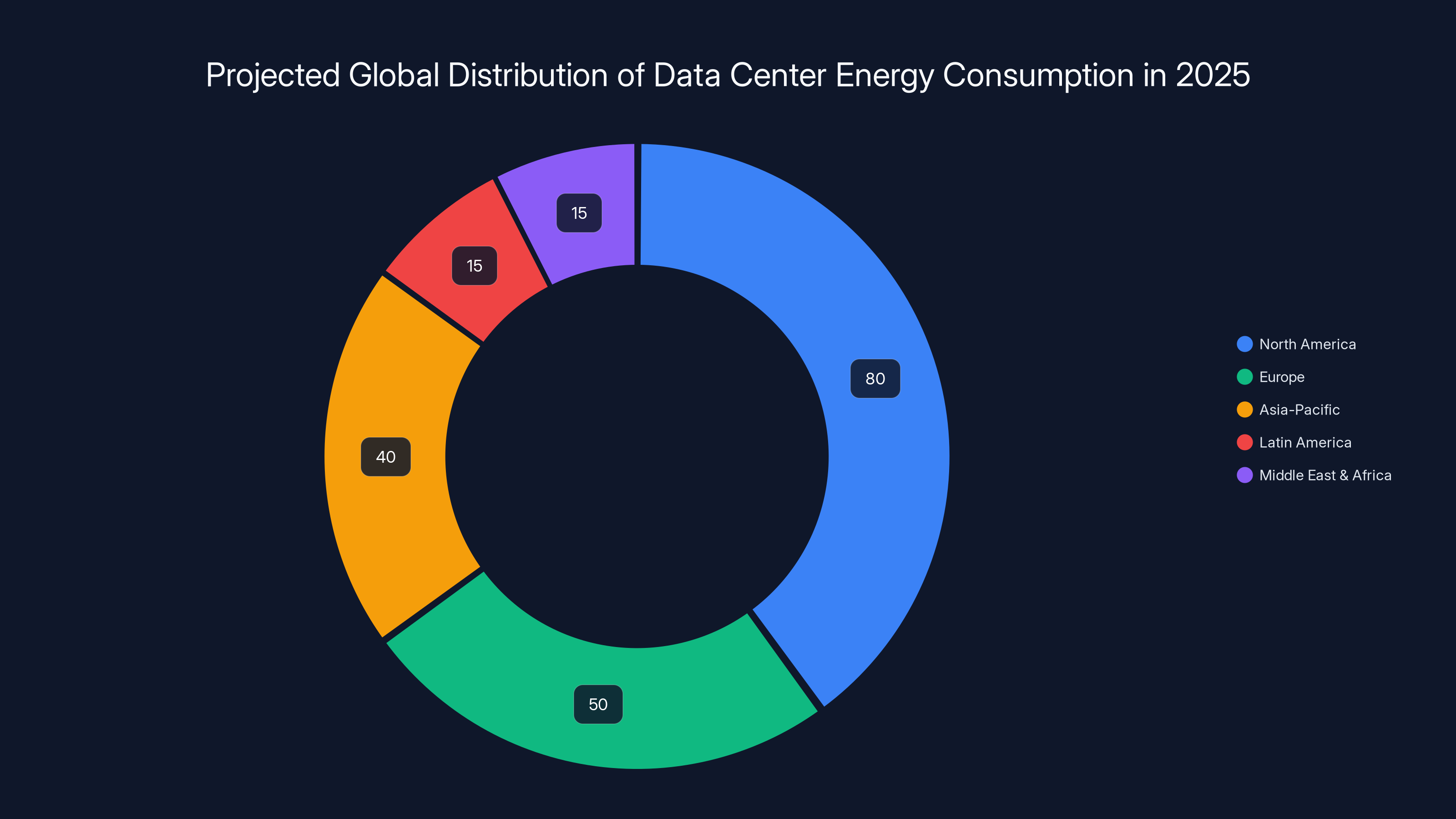 Projected Global Distribution of Data Center Energy Consumption in 2025
