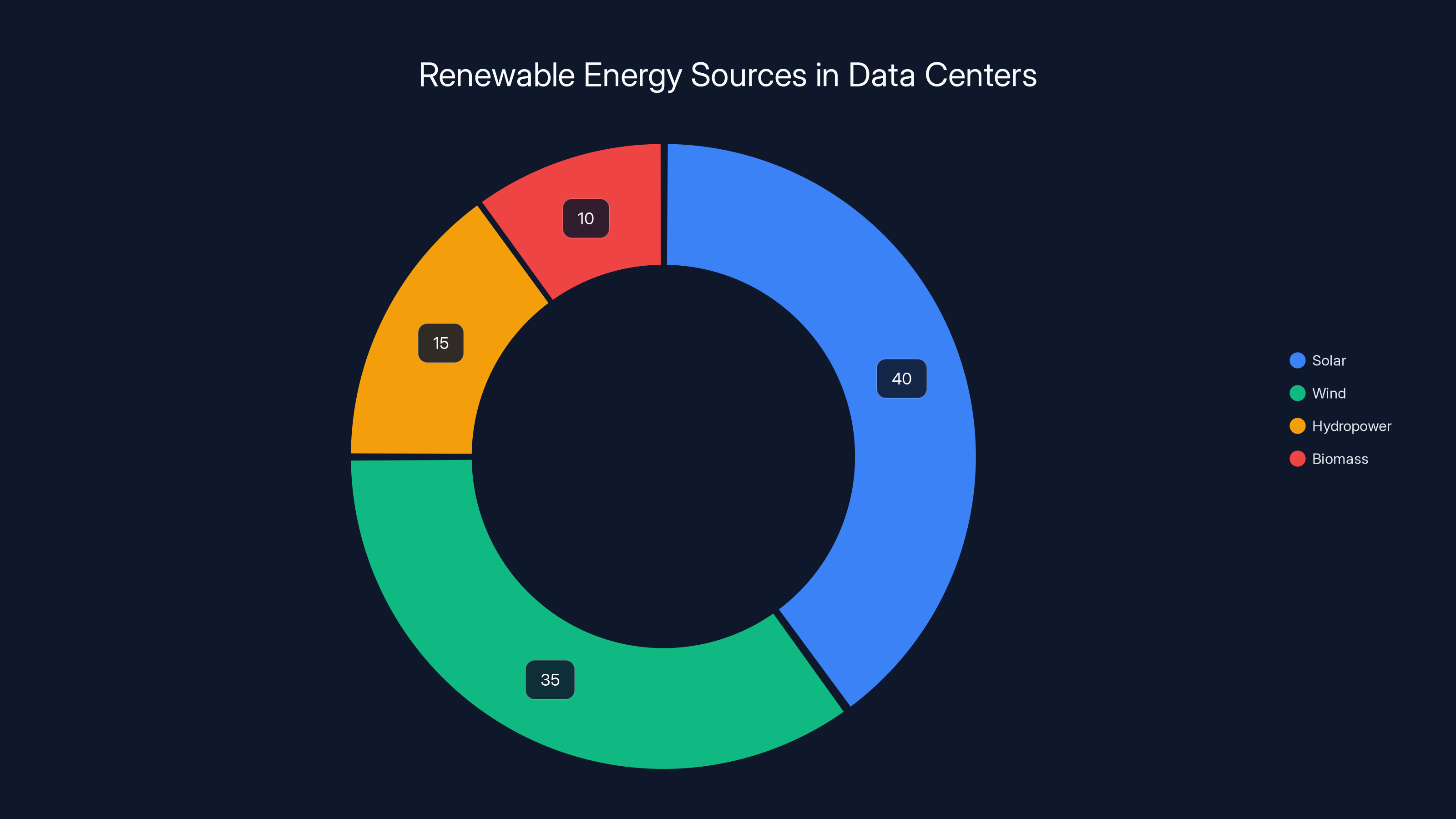 Renewable Energy Sources in Data Centers
