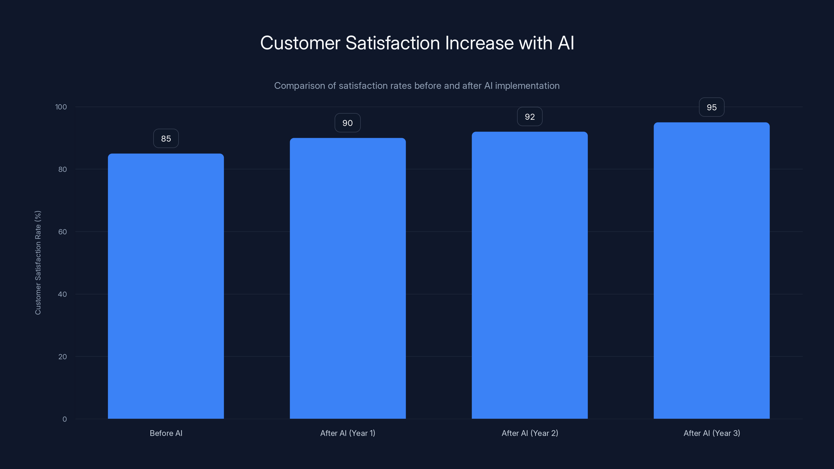 Customer Satisfaction Increase with AI