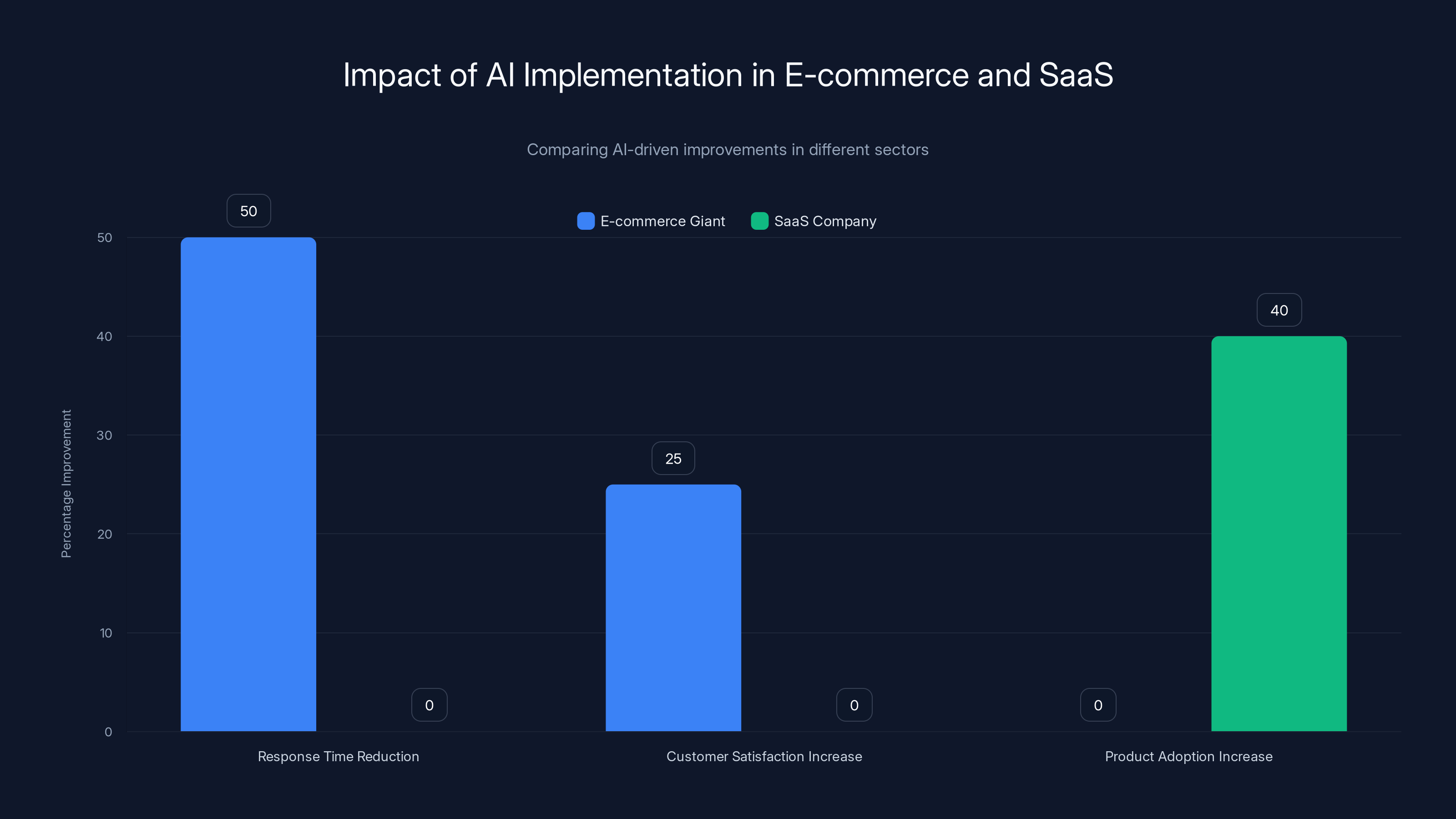Impact of AI Implementation in E-commerce and SaaS